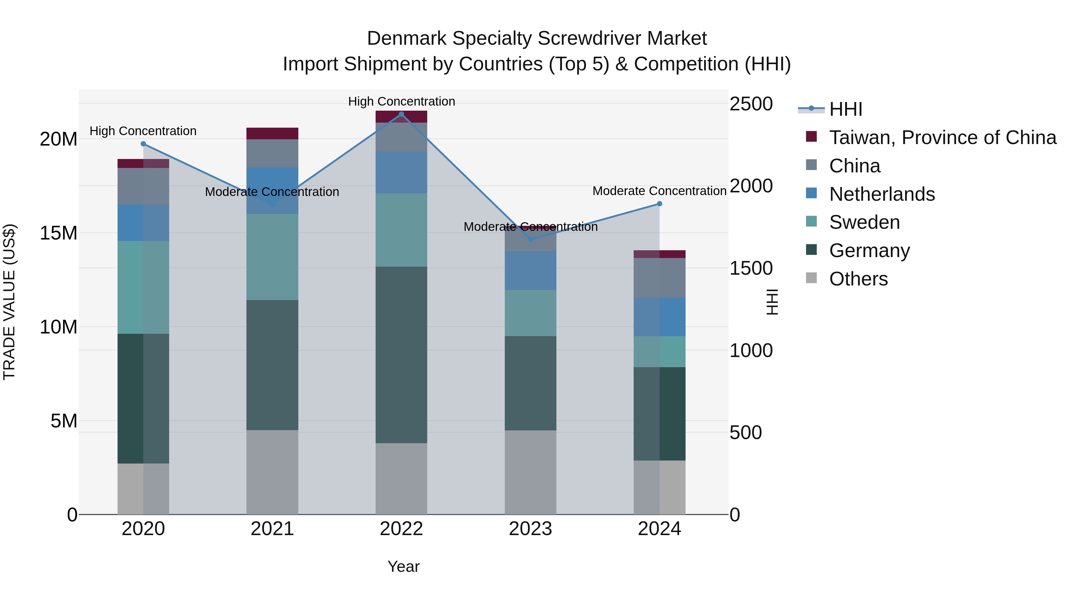Denmark Specialty Screwdriver Market Top 5 Importing Countries and Market Competition (HHI) Analysis