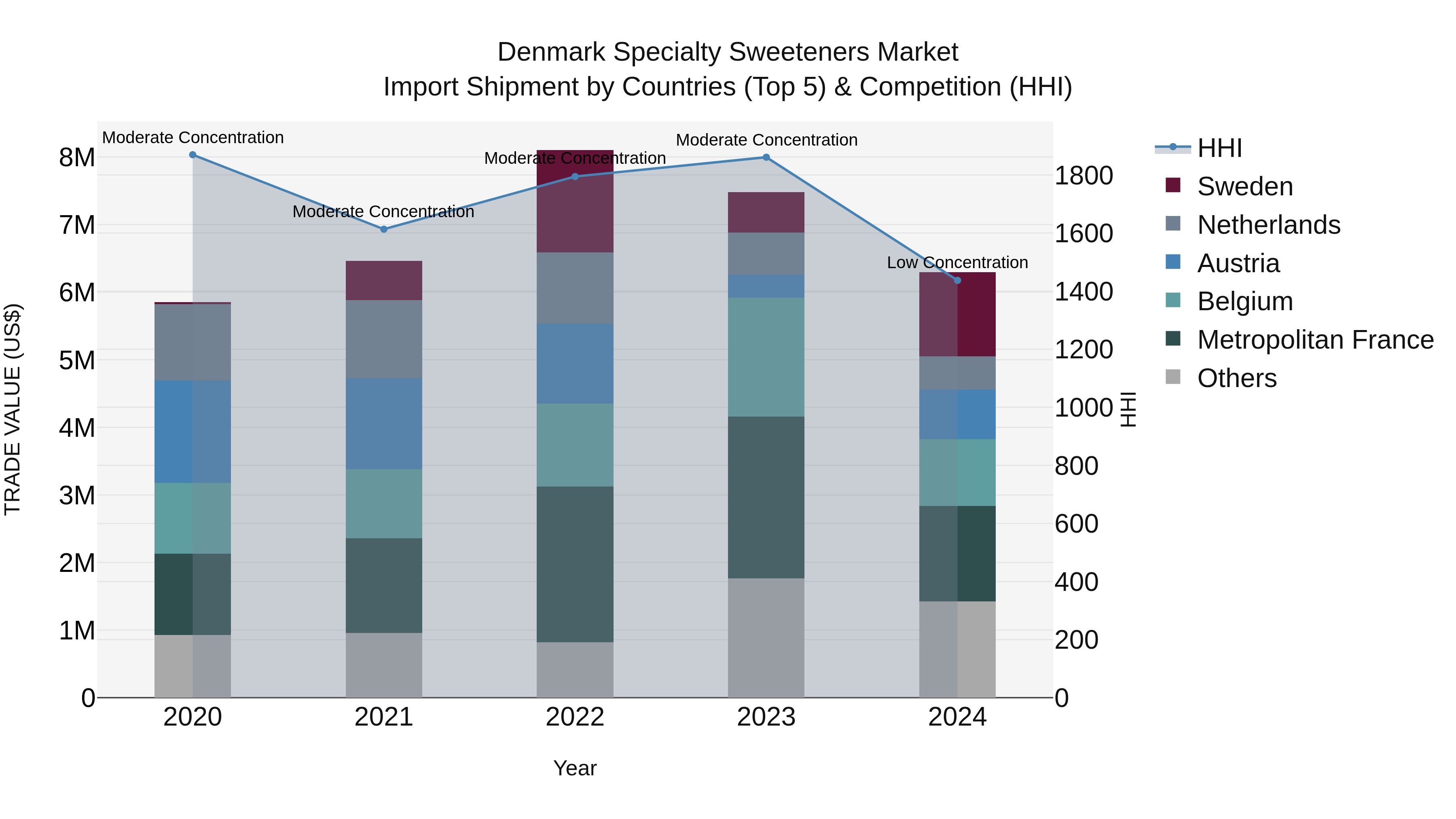 Denmark Specialty Sweeteners Market Top 5 Importing Countries and Market Competition (HHI) Analysis