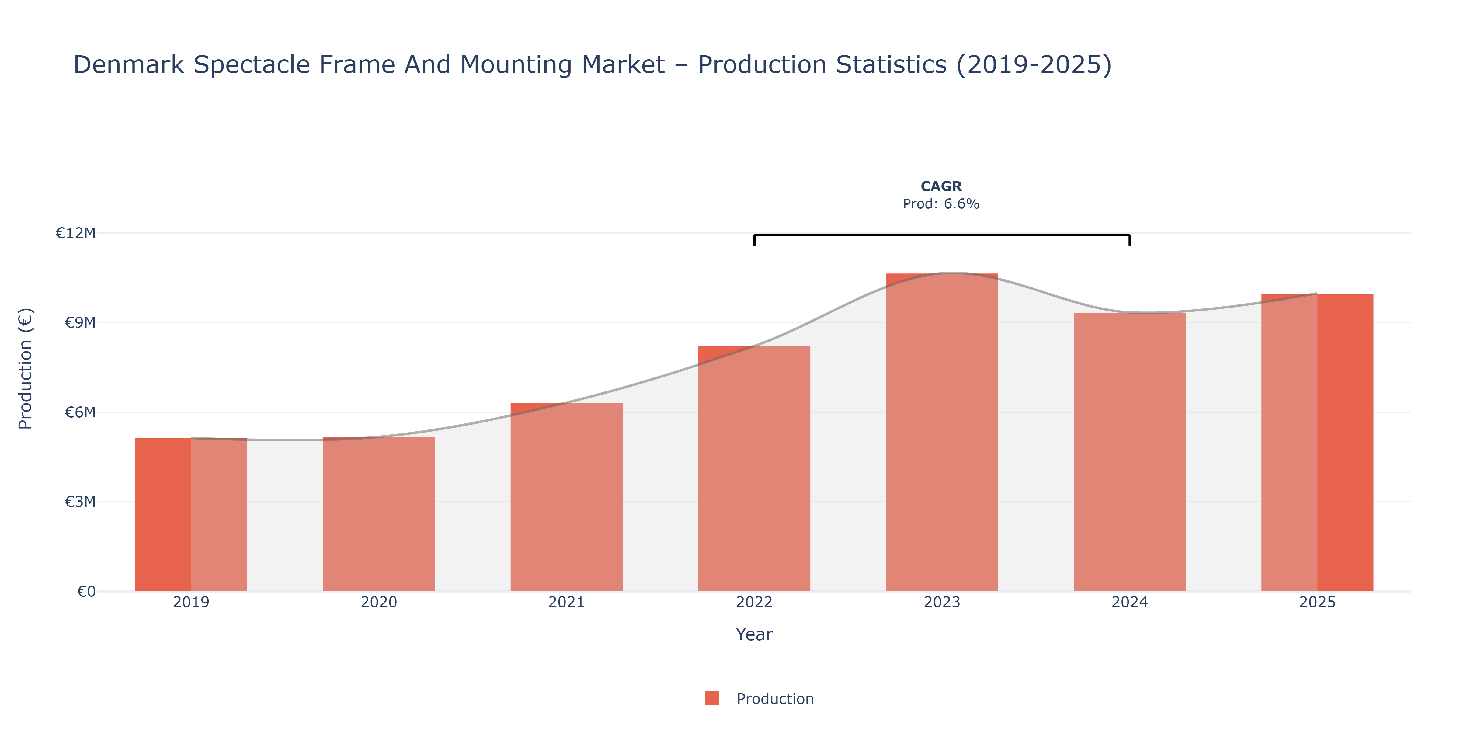 Denmark Spectacle Frame And Mounting  - Market Production Statistics (2019-2025)