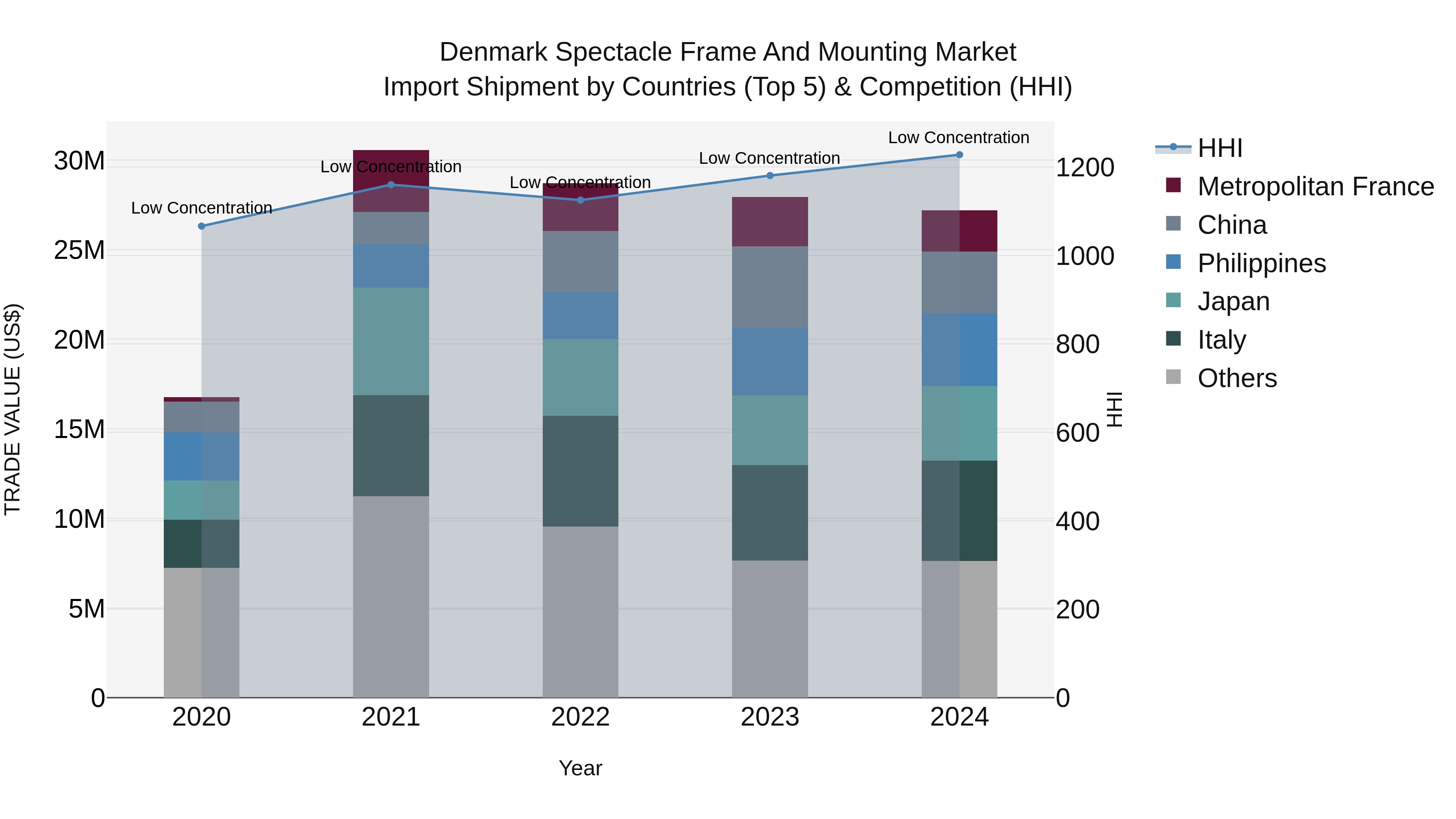Denmark Spectacle Frame and Mounting Market Top 5 Importing Countries and Market Competition (HHI) Analysis