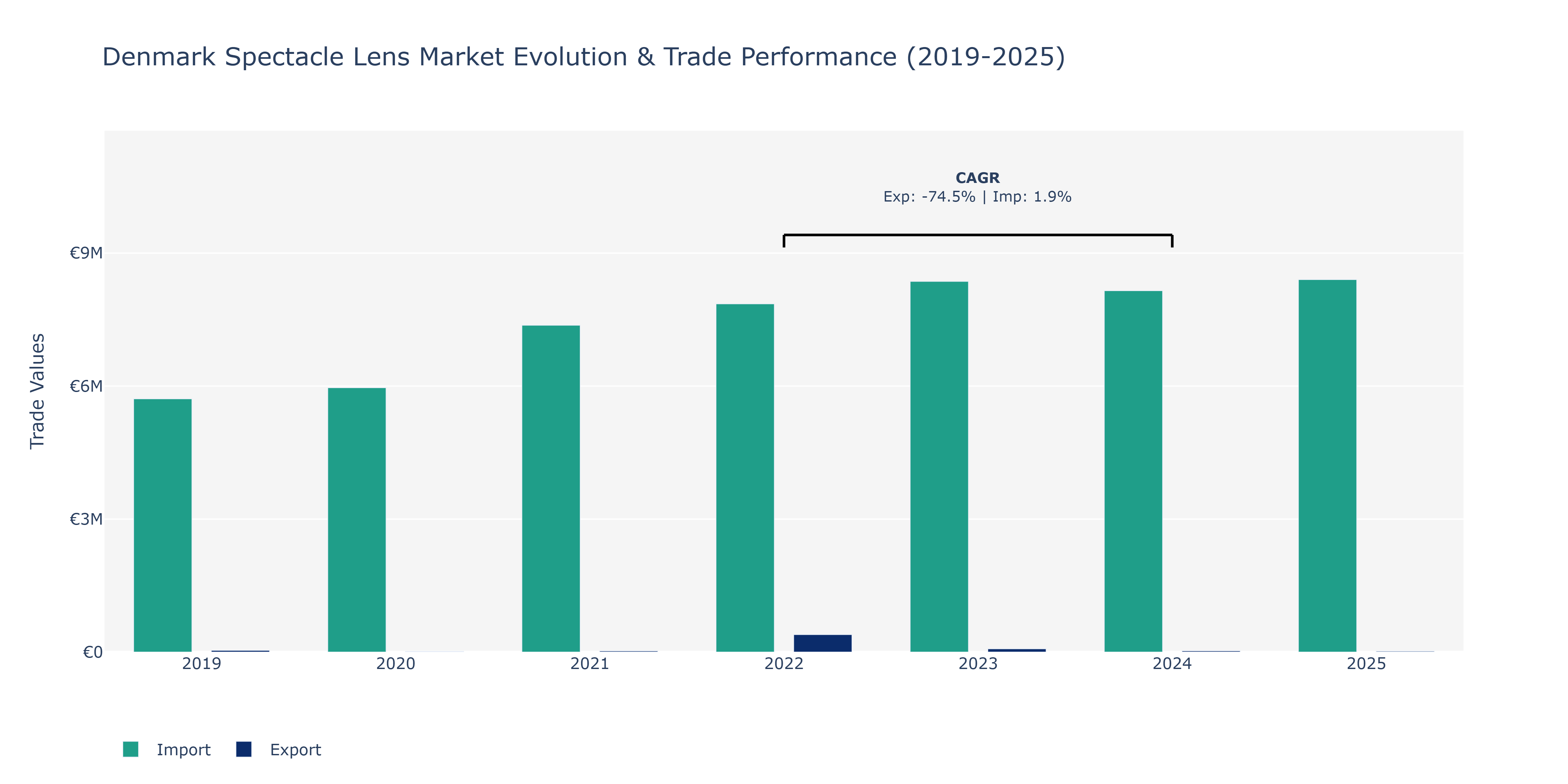 Denmark Spectacle Lens Market: Production & Trade Performance (2019-2025)
