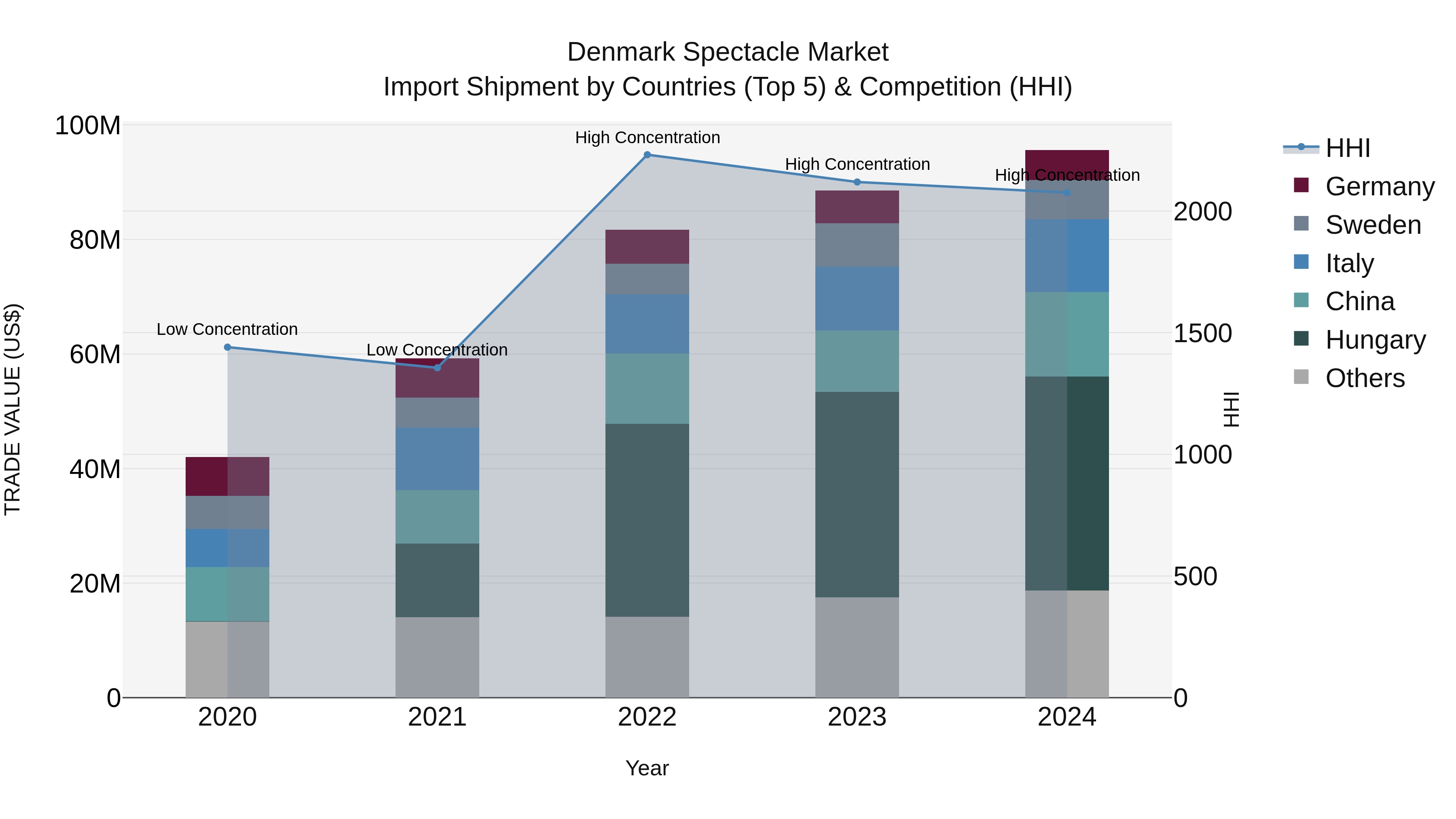 Denmark Spectacle Market Top 5 Importing Countries and Market Competition (HHI) Analysis