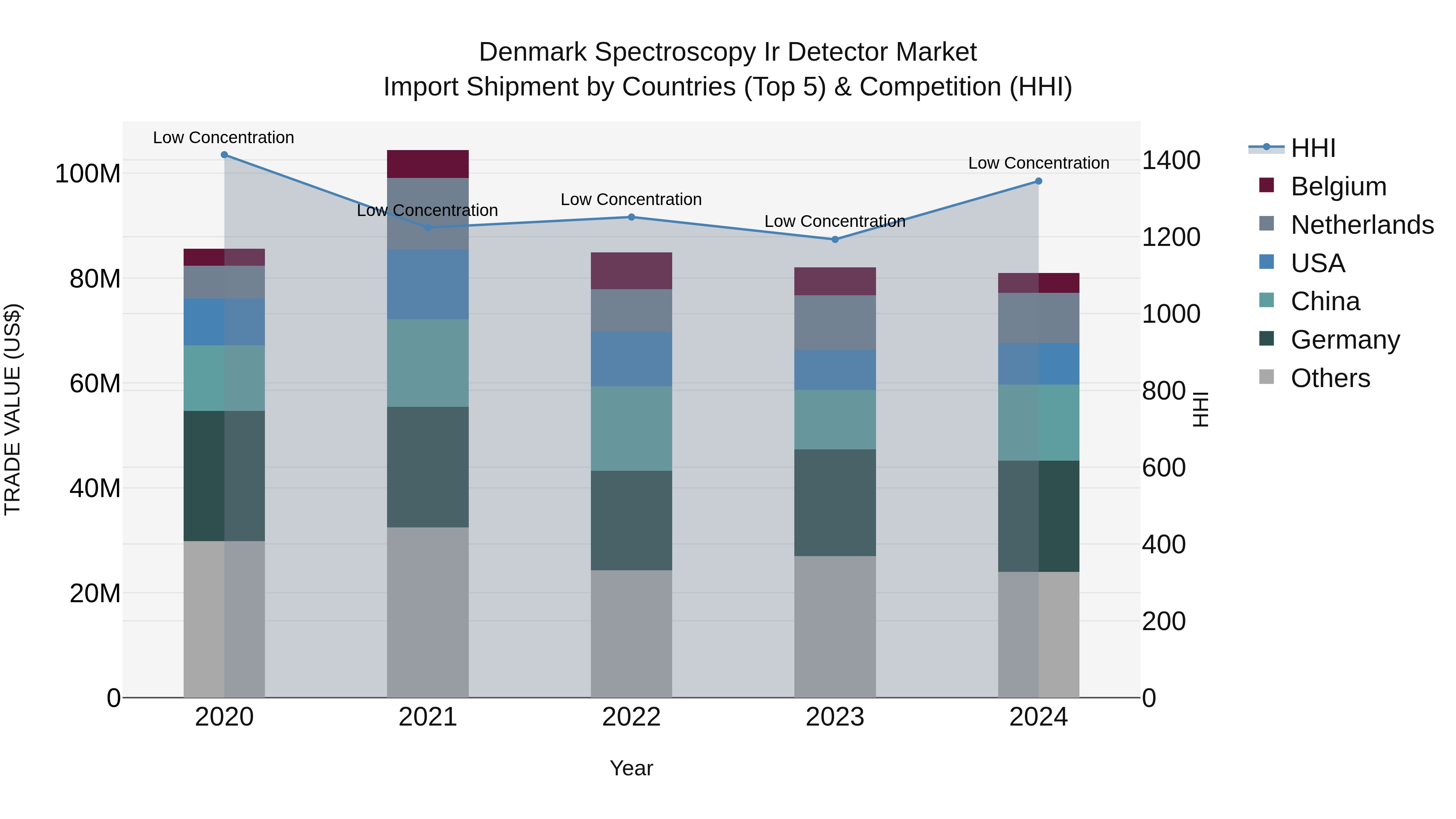 Denmark Spectroscopy Ir Detector Market Top 5 Importing Countries and Market Competition (HHI) Analysis
