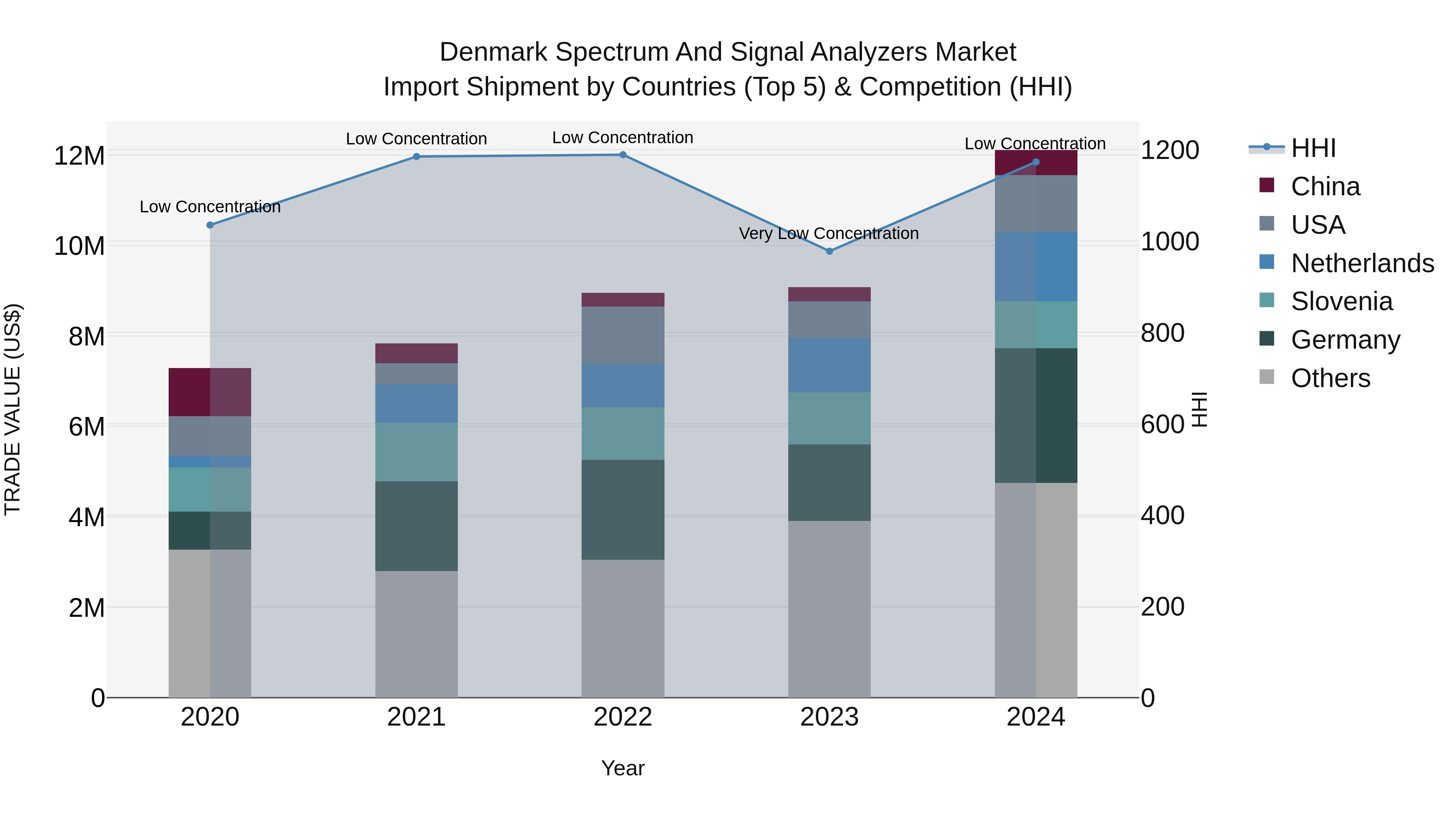 Denmark Spectrum and Signal Analyzers Market Top 5 Importing Countries and Market Competition (HHI) Analysis
