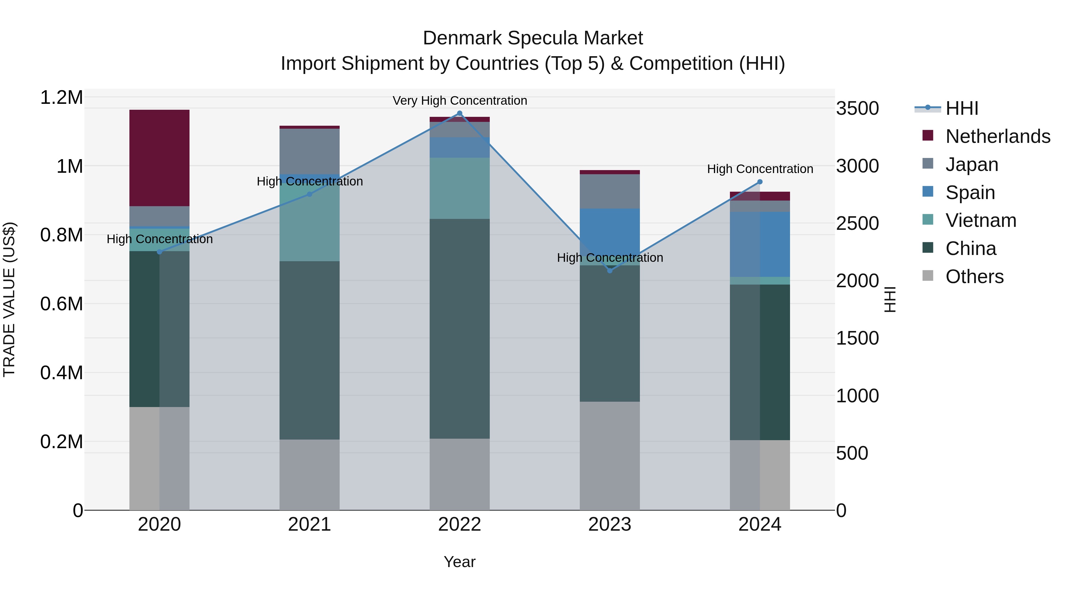 Denmark Specula Market Top 5 Importing Countries and Market Competition (HHI) Analysis
