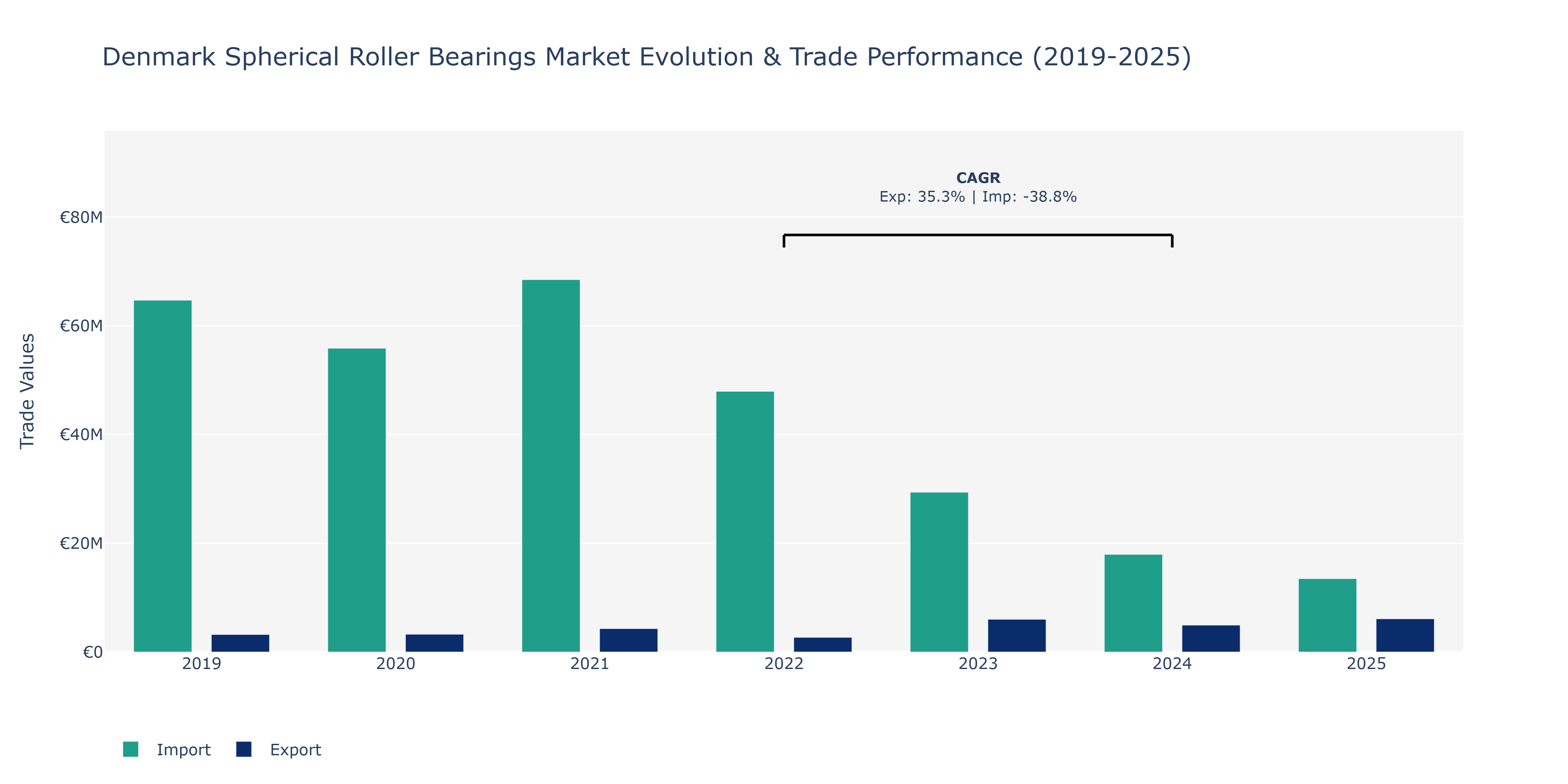 Denmark Spherical Roller Bearings Market: Production & Trade Performance (2019-2025)
