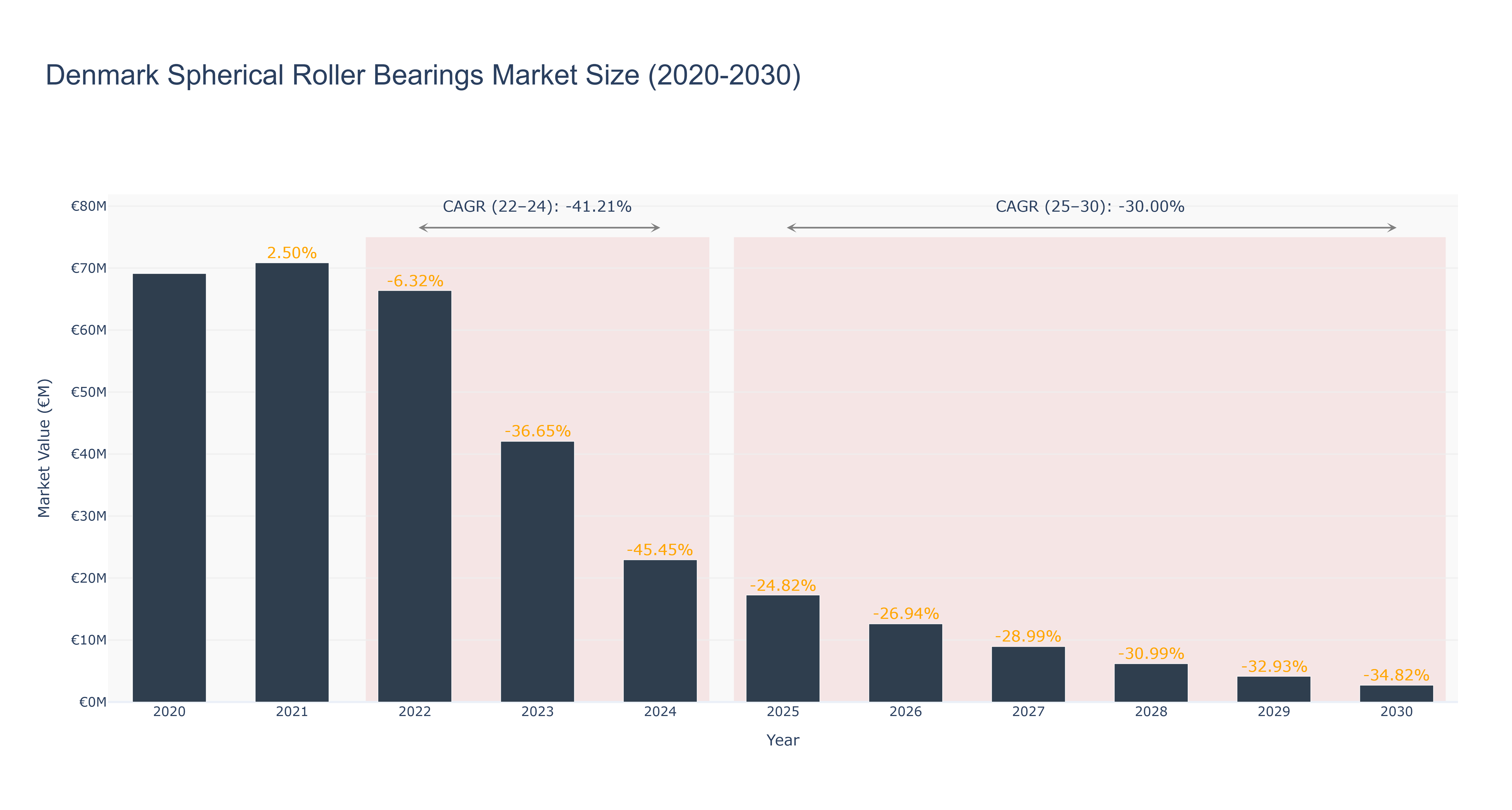 Denmark Spherical Roller Bearings Market Size (2020-2030)