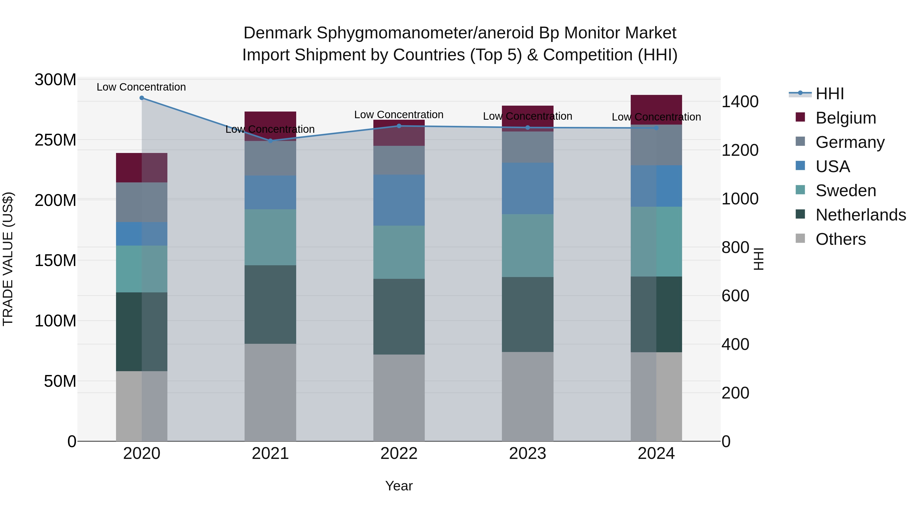 Denmark Sphygmomanometer/aneroid Bp Monitor Market Top 5 Importing Countries and Market Competition (HHI) Analysis
