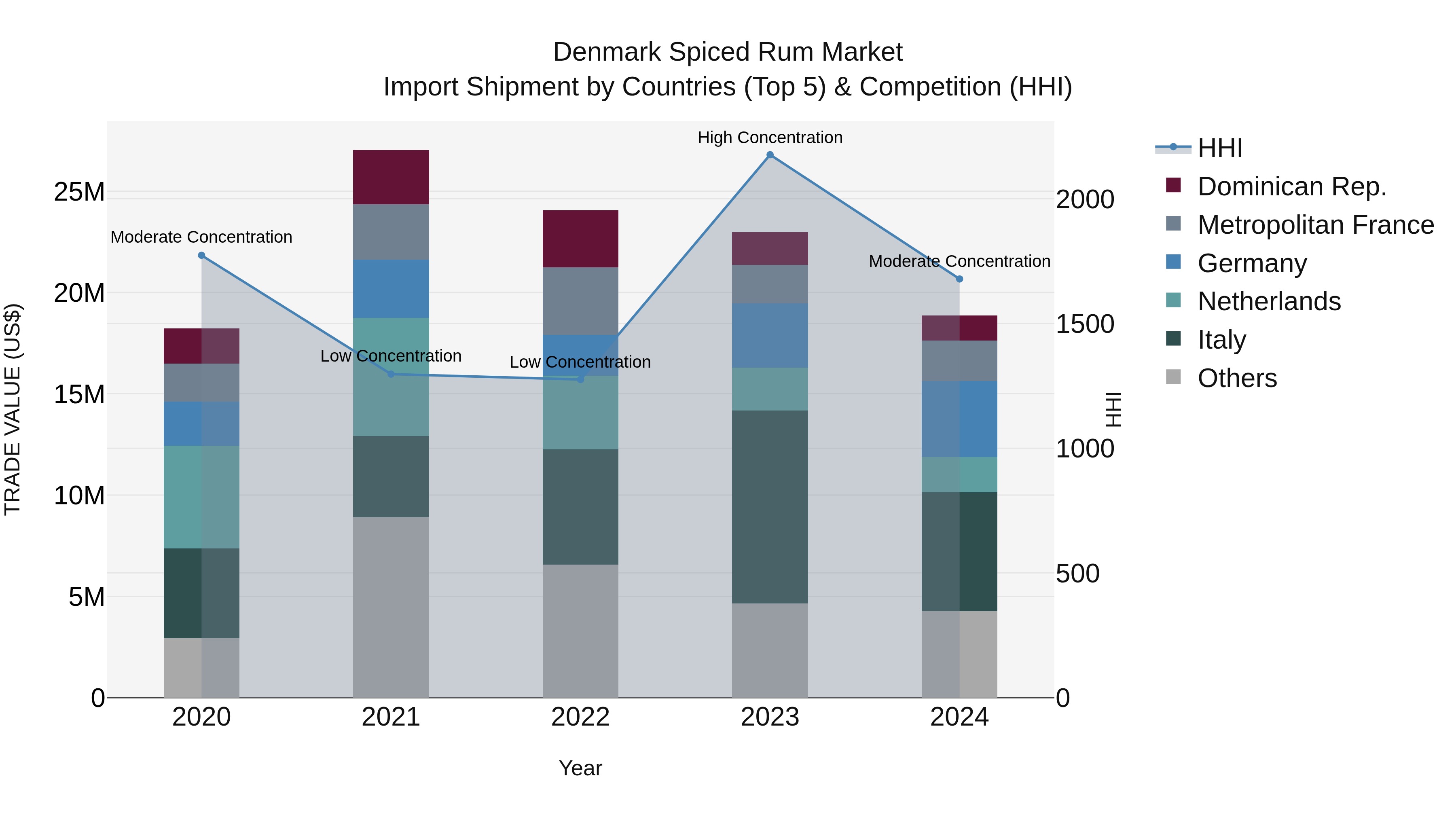 Denmark Spiced Rum Market Top 5 Importing Countries and Market Competition (HHI) Analysis