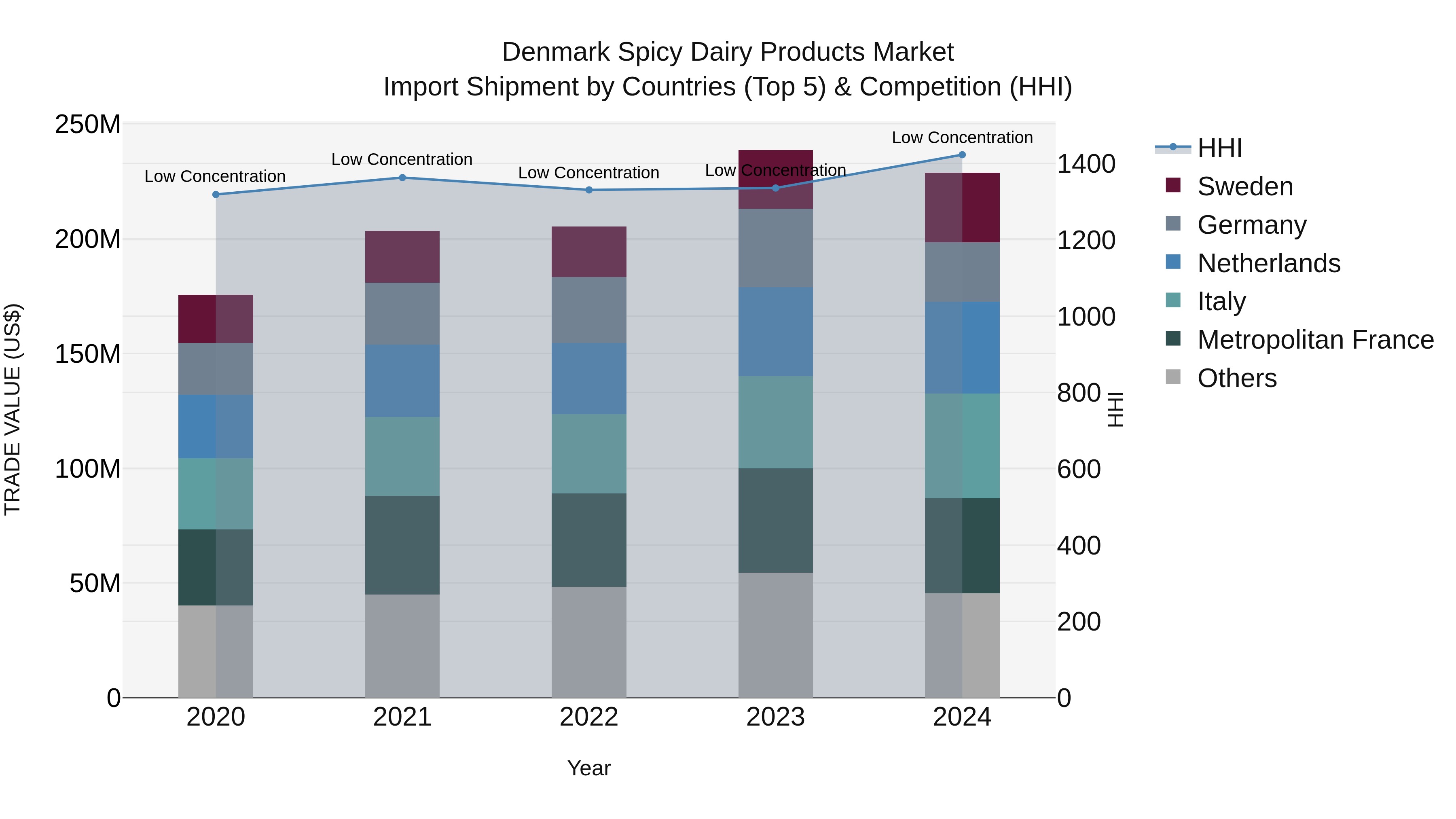 Denmark Spicy Dairy Products Market Top 5 Importing Countries and Market Competition (HHI) Analysis