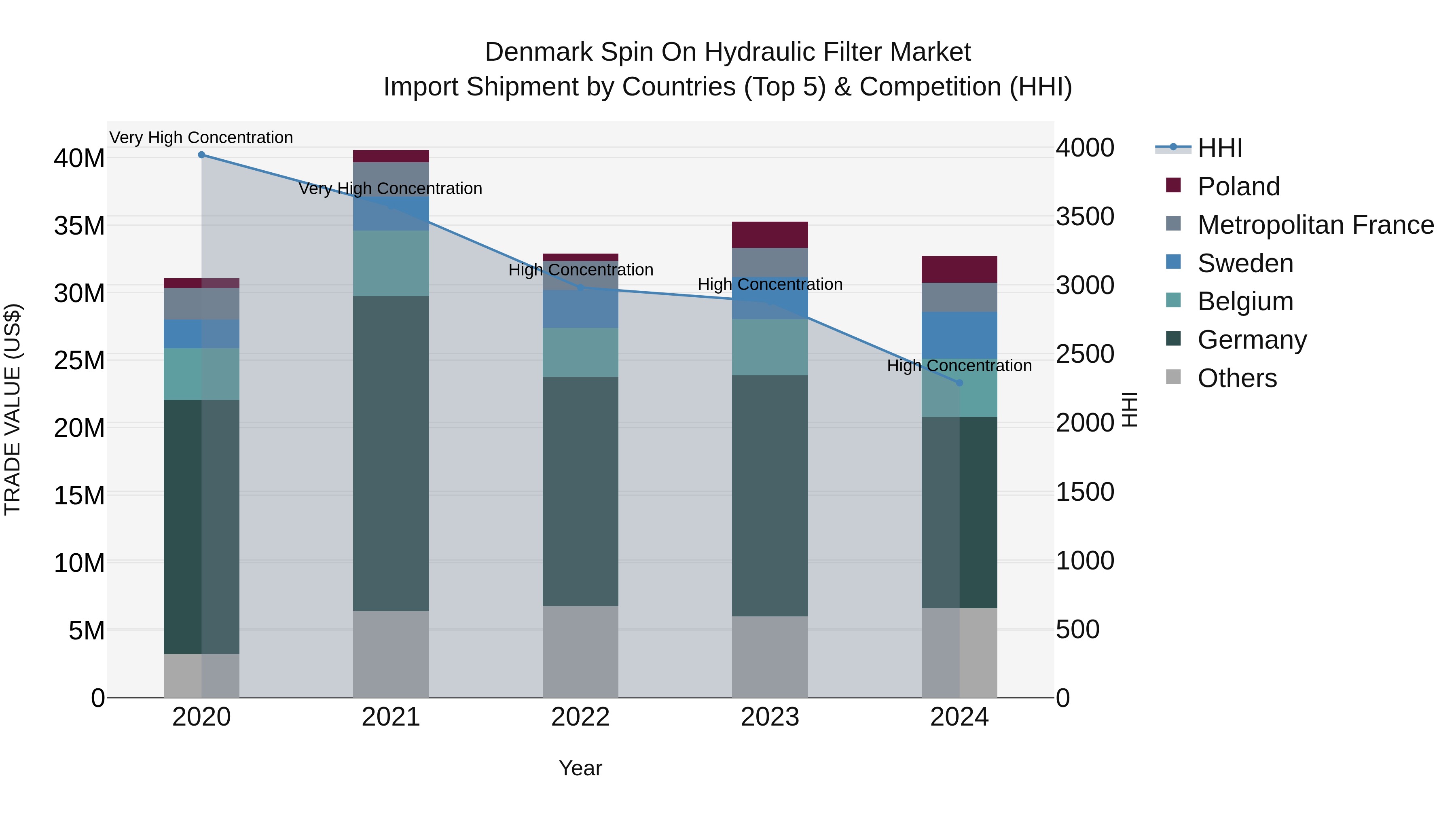Denmark Spin on Hydraulic Filter Market Top 5 Importing Countries and Market Competition (HHI) Analysis