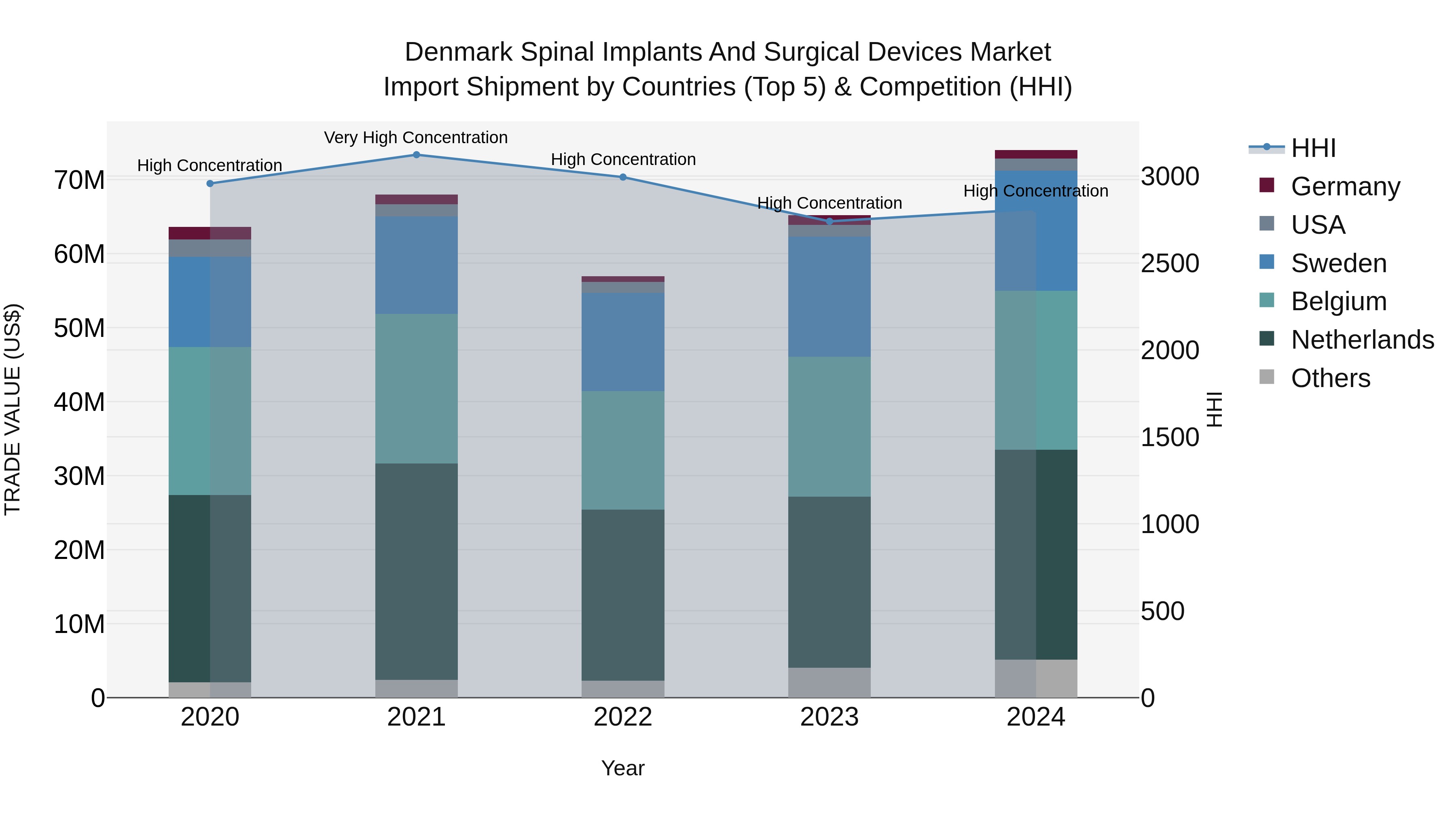 Denmark Spinal Implants and Surgical Devices Market Top 5 Importing Countries and Market Competition (HHI) Analysis