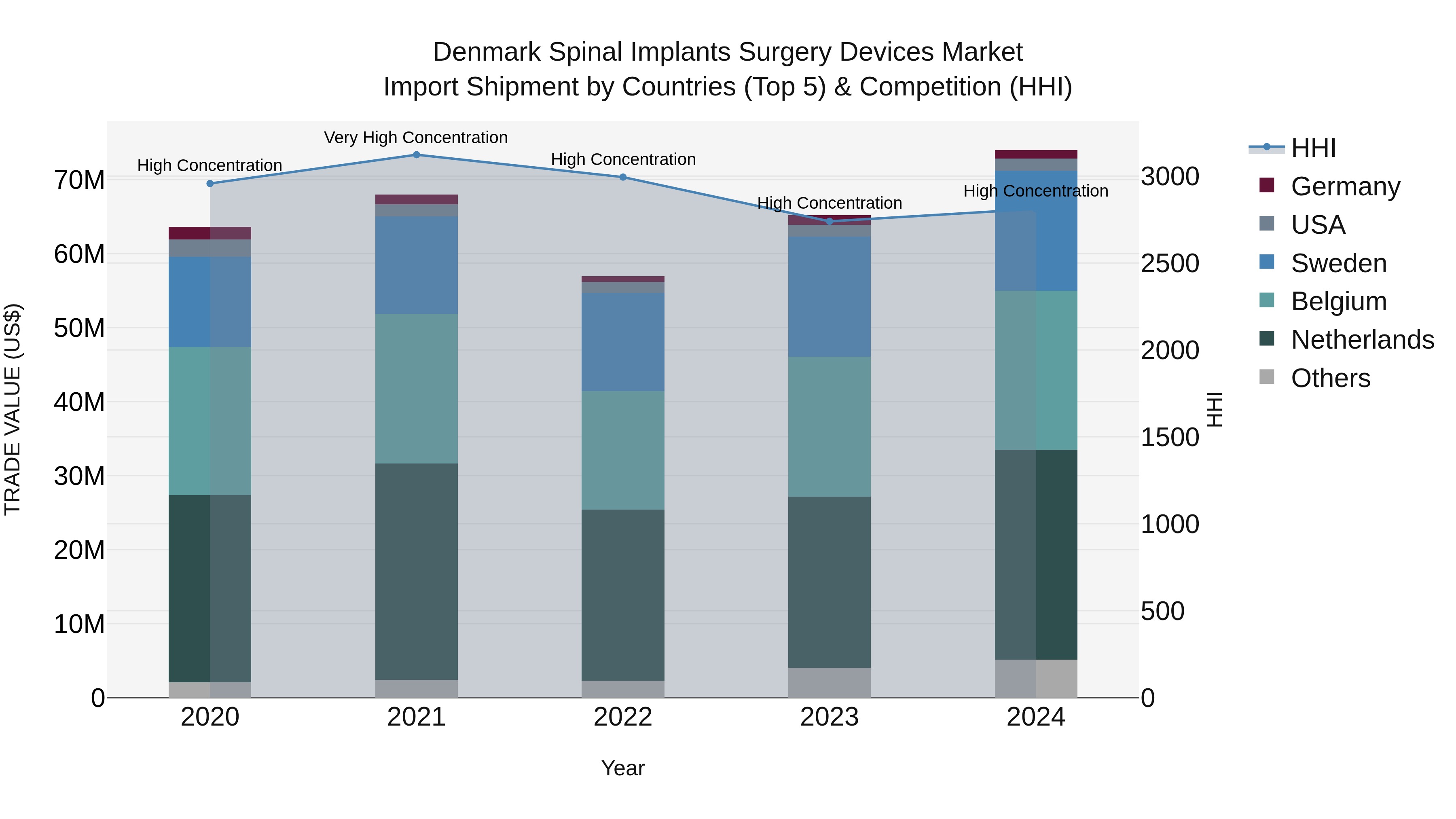 Denmark Spinal Implants Surgery Devices Market Top 5 Importing Countries and Market Competition (HHI) Analysis