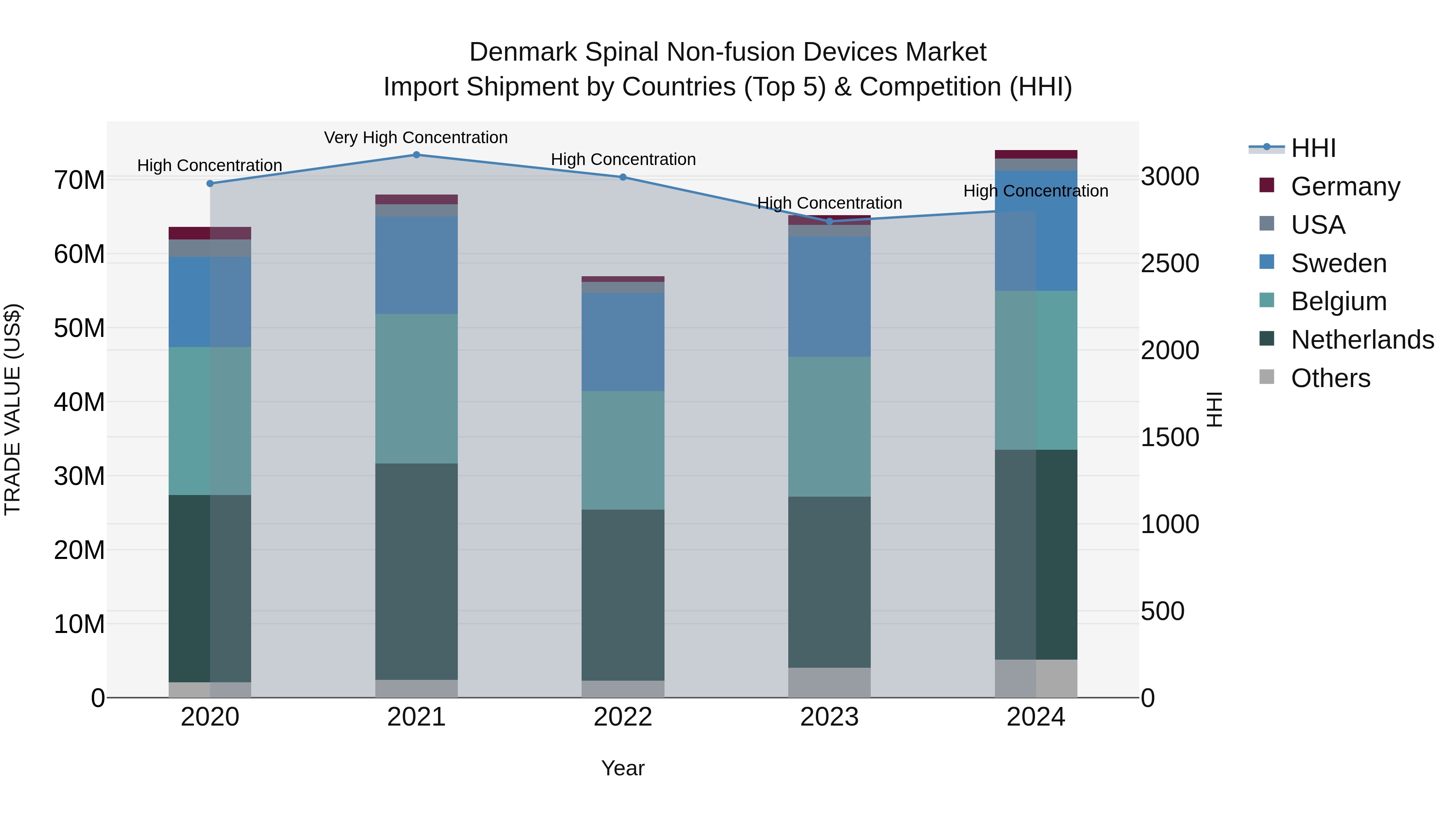 Denmark Spinal Non-fusion Devices Market Top 5 Importing Countries and Market Competition (HHI) Analysis