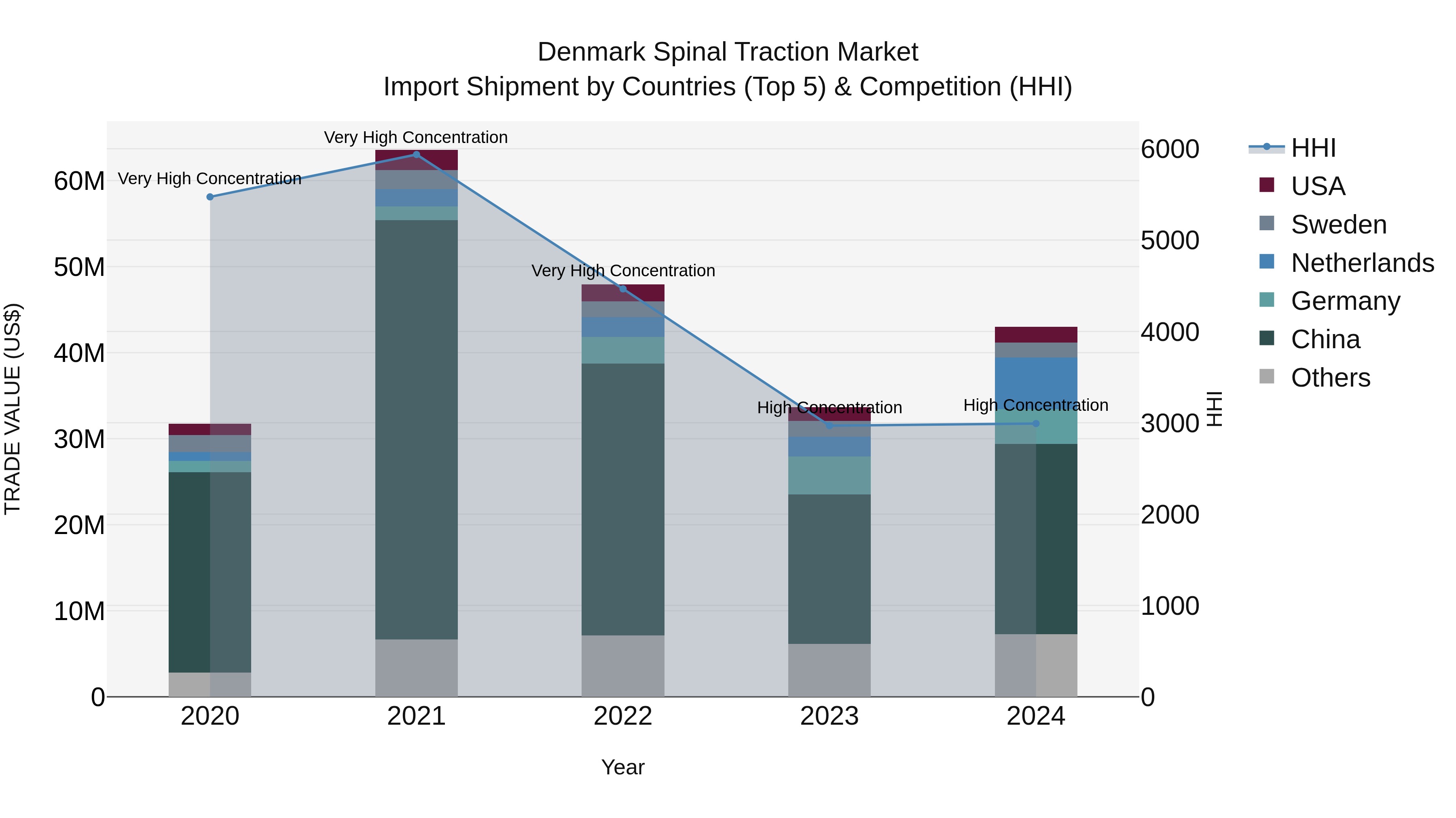 Denmark Spinal Traction Market Top 5 Importing Countries and Market Competition (HHI) Analysis