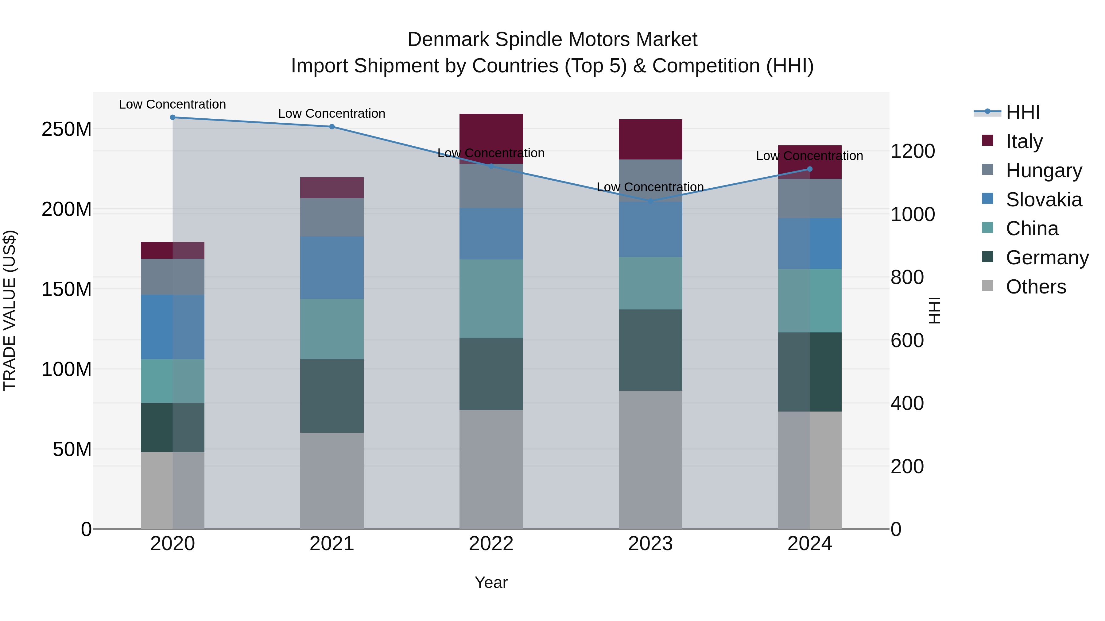 Denmark Spindle Motors Market Top 5 Importing Countries and Market Competition (HHI) Analysis