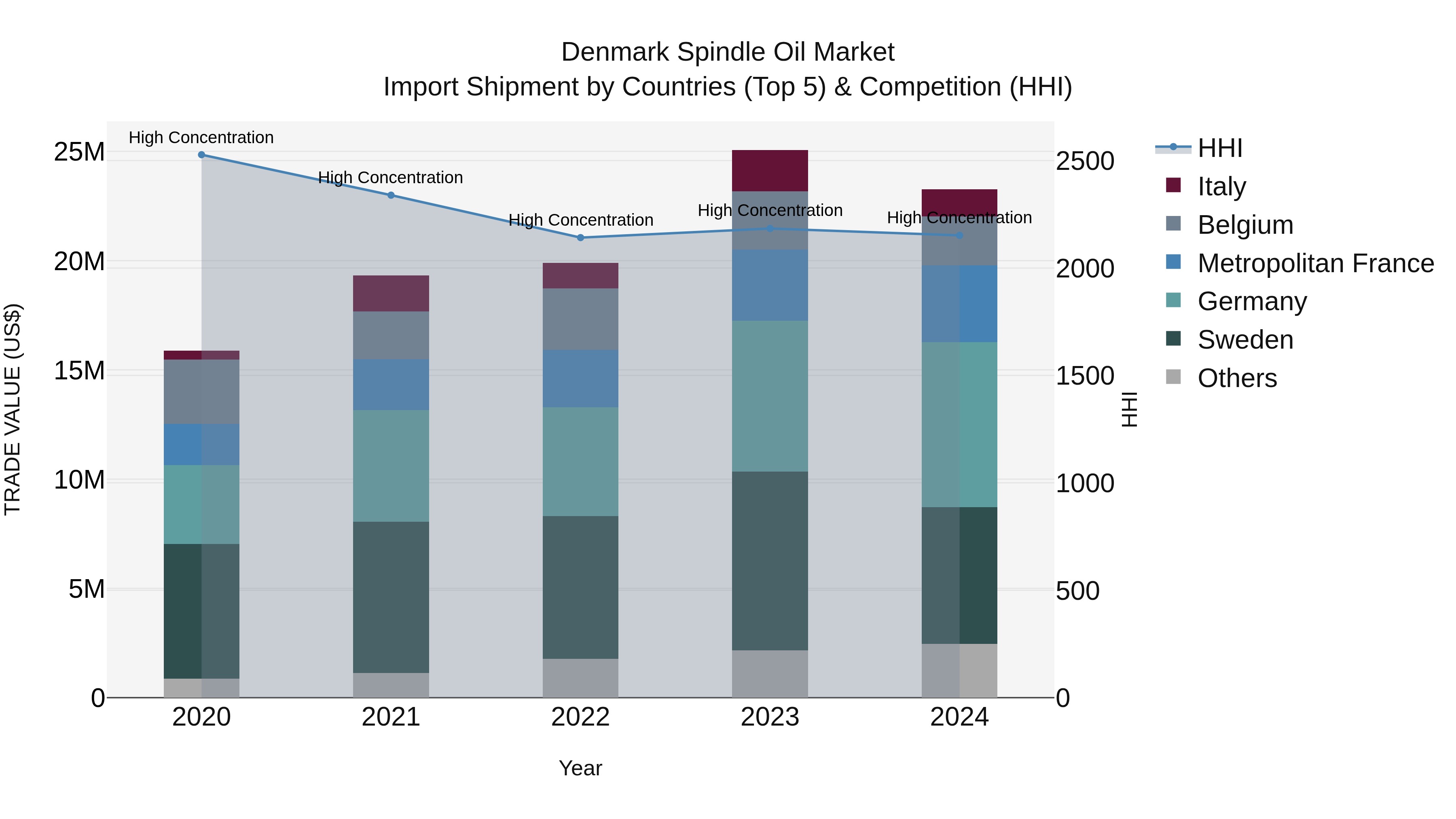 Denmark Spindle Oil Market Top 5 Importing Countries and Market Competition (HHI) Analysis