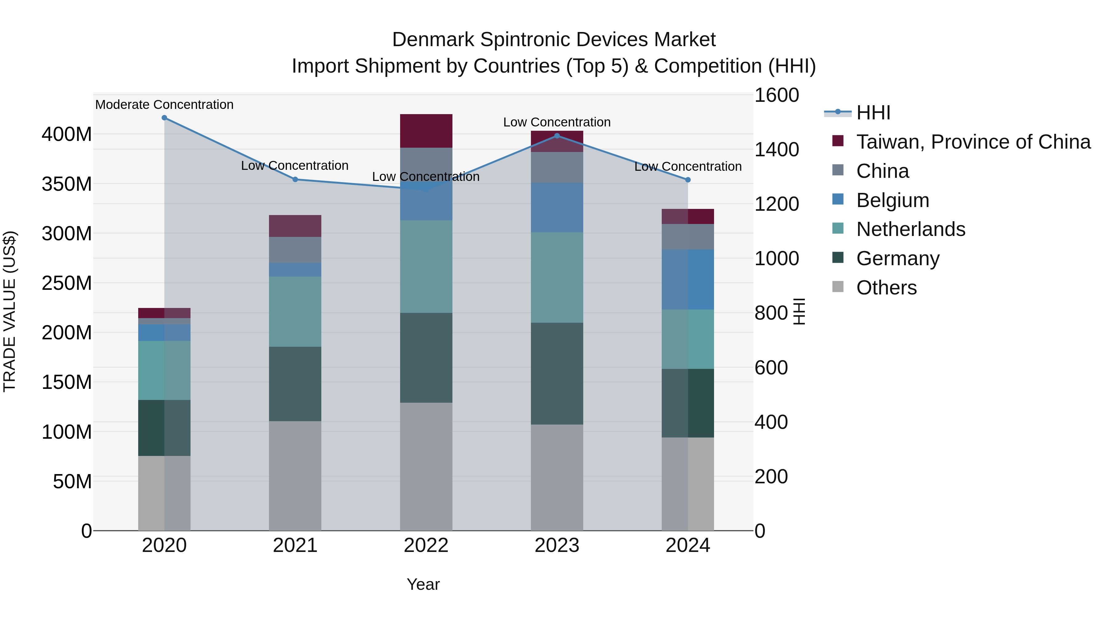 Denmark Spintronic Devices Market Top 5 Importing Countries and Market Competition (HHI) Analysis