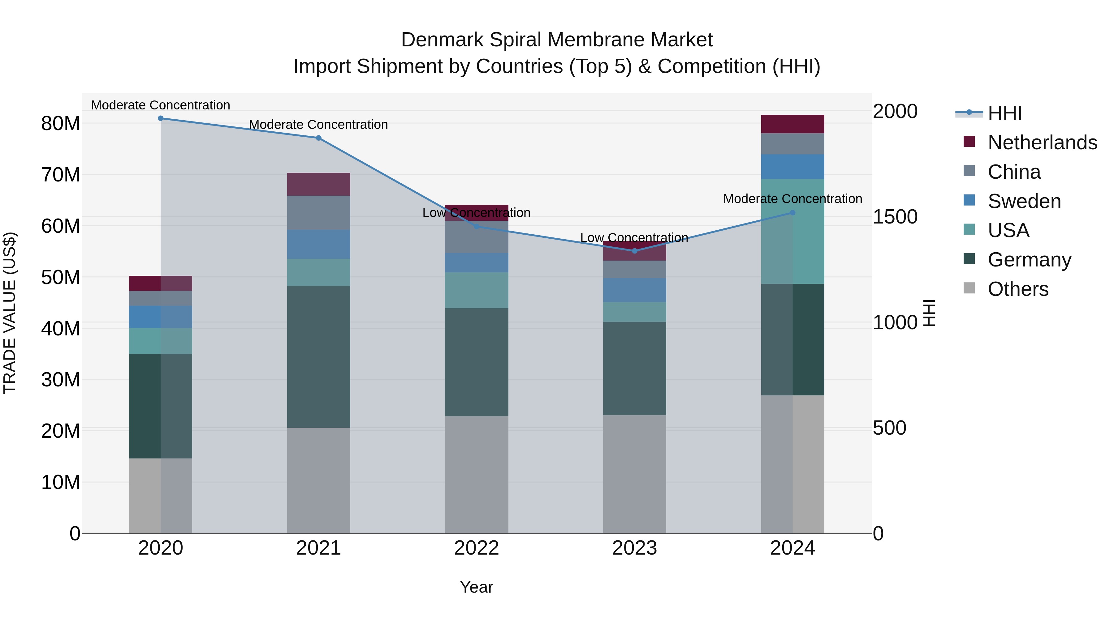 Denmark Spiral Membrane Market Top 5 Importing Countries and Market Competition (HHI) Analysis