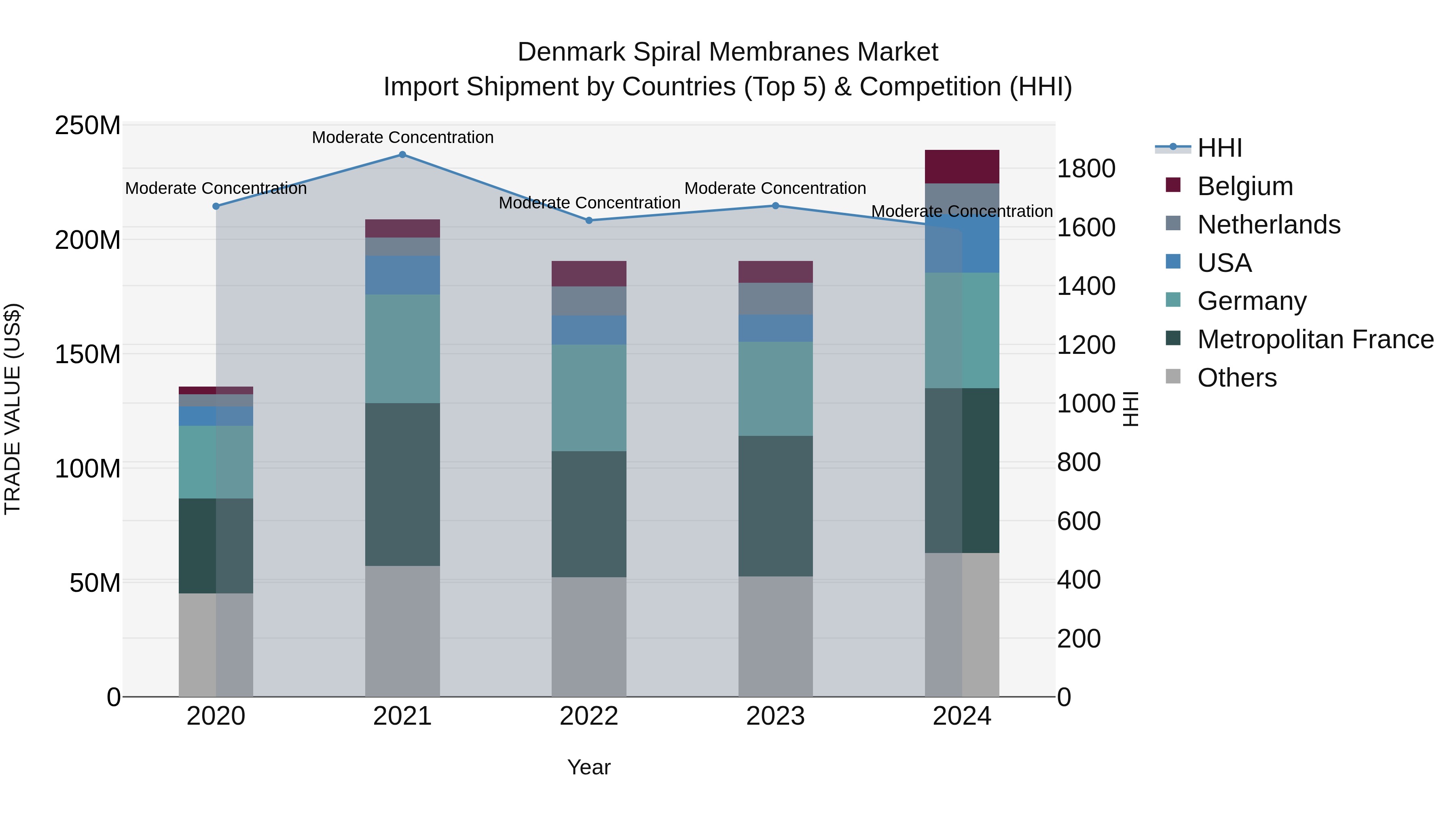 Denmark Spiral Membranes Market Top 5 Importing Countries and Market Competition (HHI) Analysis