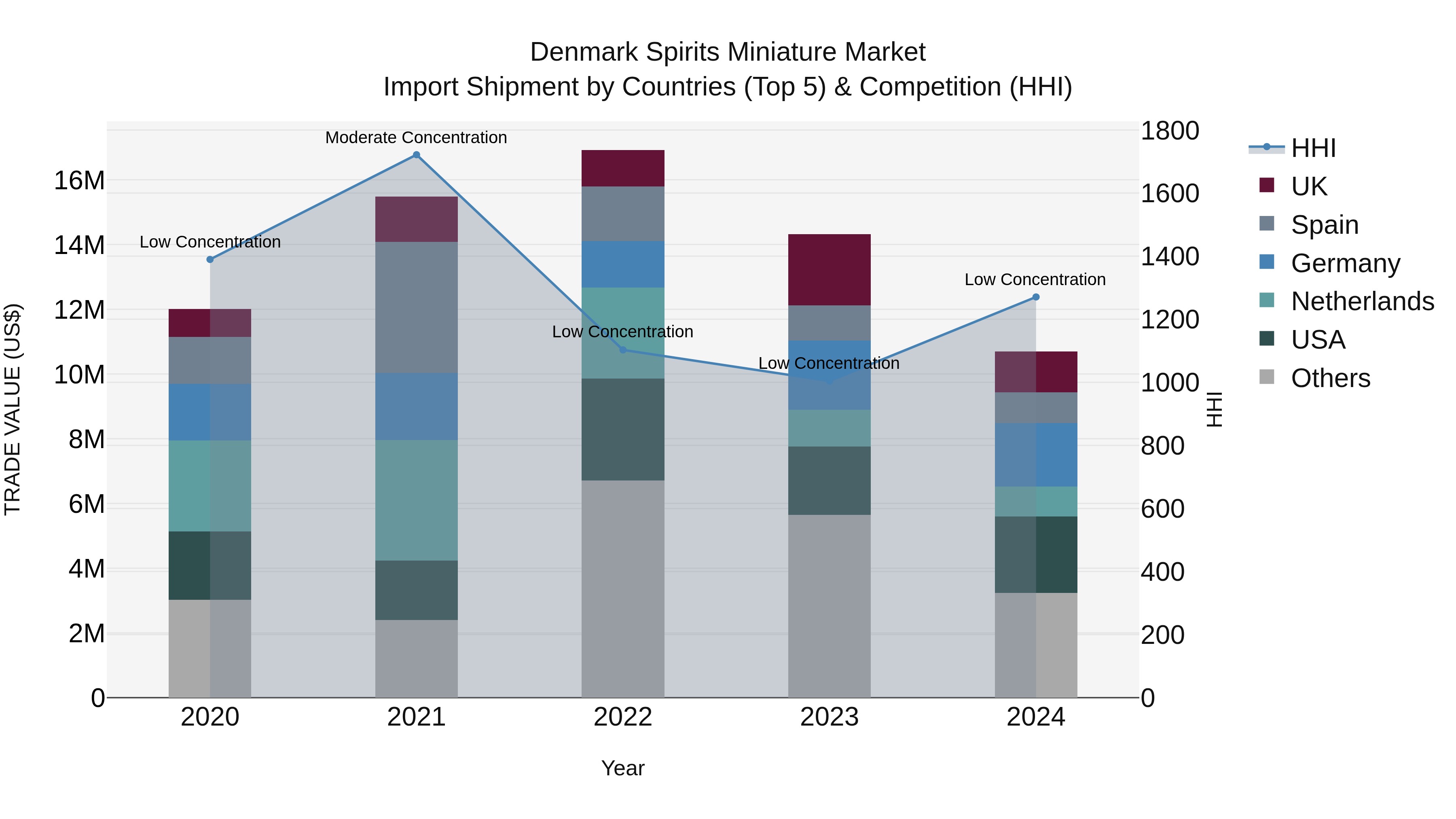 Denmark Spirits Miniature Market Top 5 Importing Countries and Market Competition (HHI) Analysis