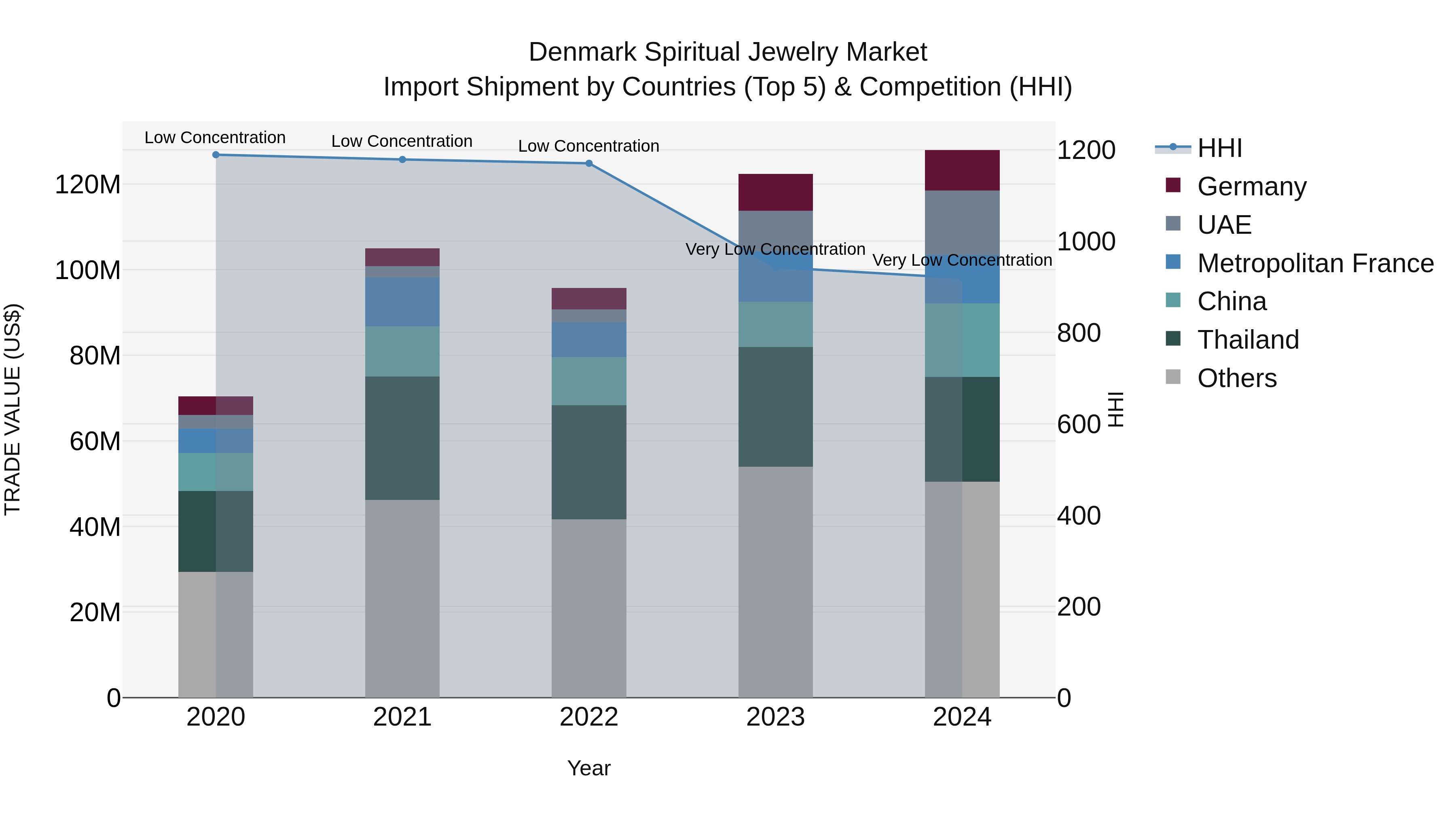 Denmark Spiritual Jewelry Market Top 5 Importing Countries and Market Competition (HHI) Analysis