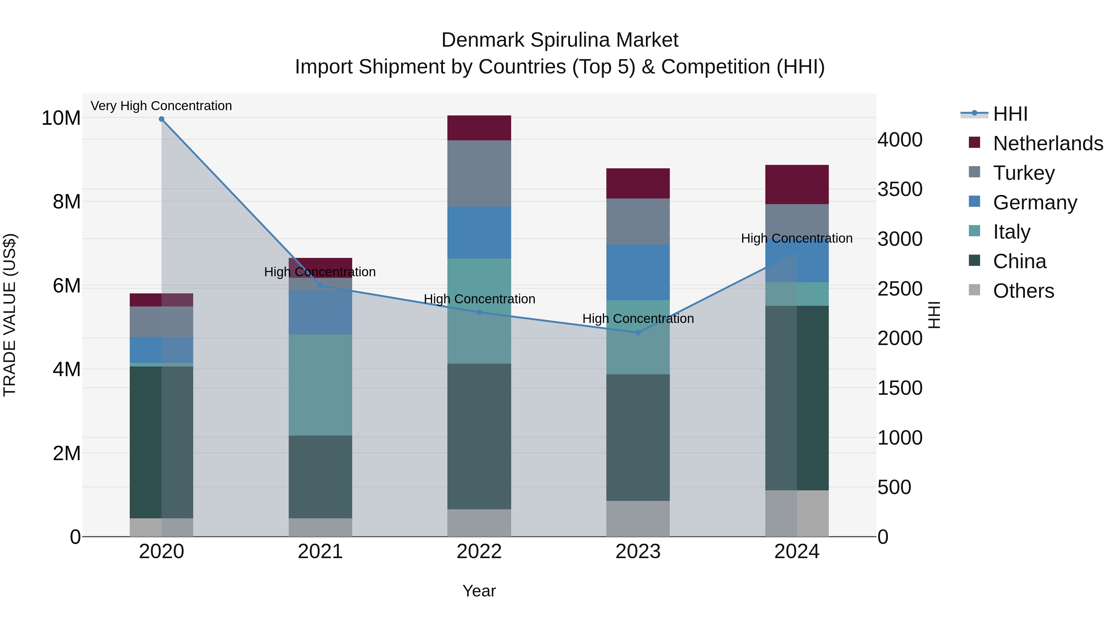 Denmark Spirulina Market Top 5 Importing Countries and Market Competition (HHI) Analysis