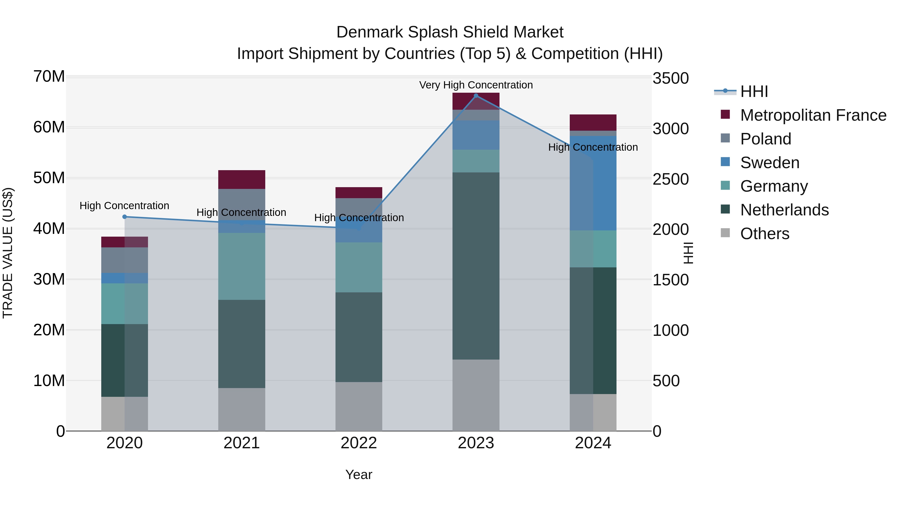 Denmark Splash Shield Market Top 5 Importing Countries and Market Competition (HHI) Analysis