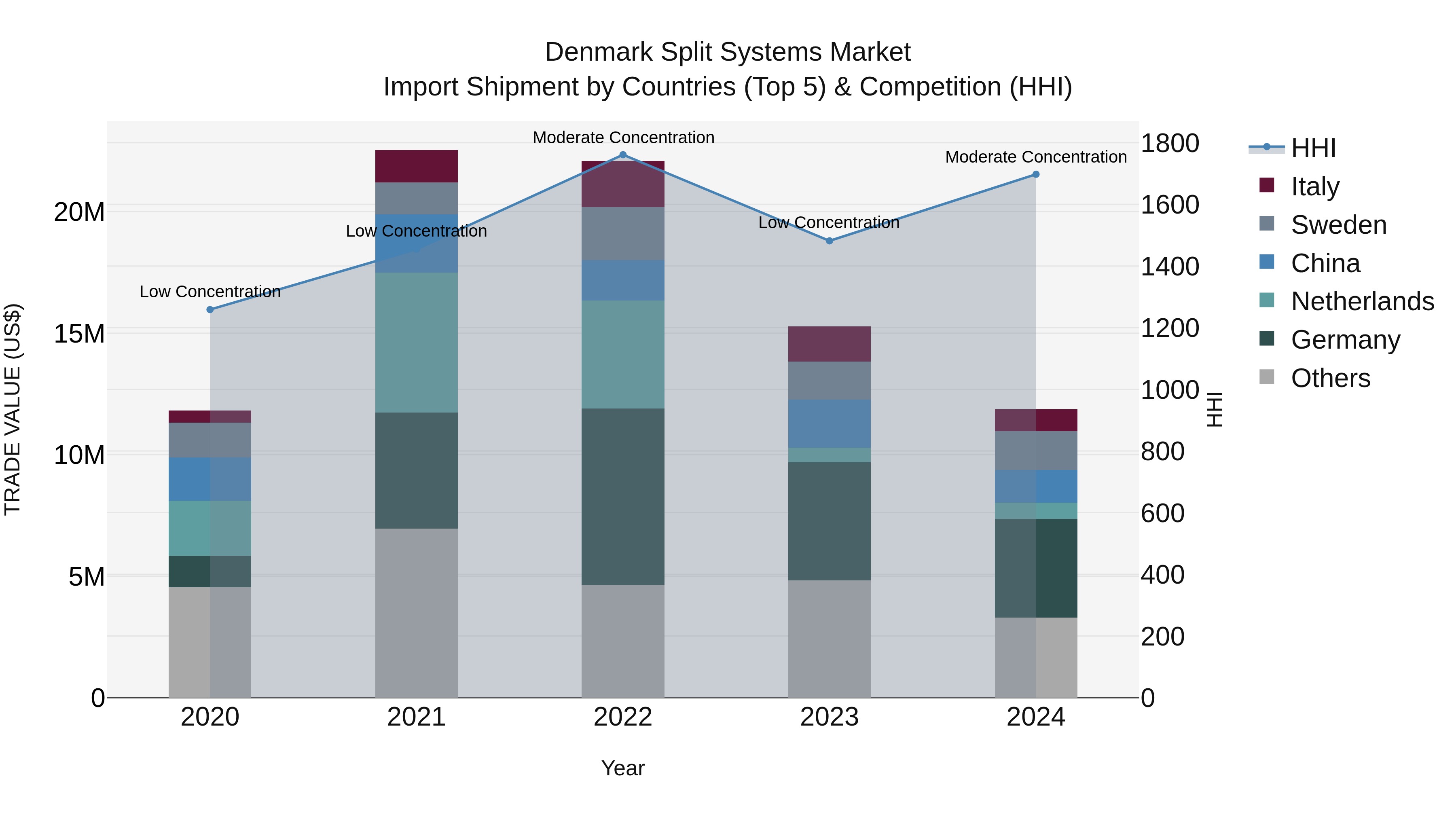 Denmark Split Systems Market Top 5 Importing Countries and Market Competition (HHI) Analysis