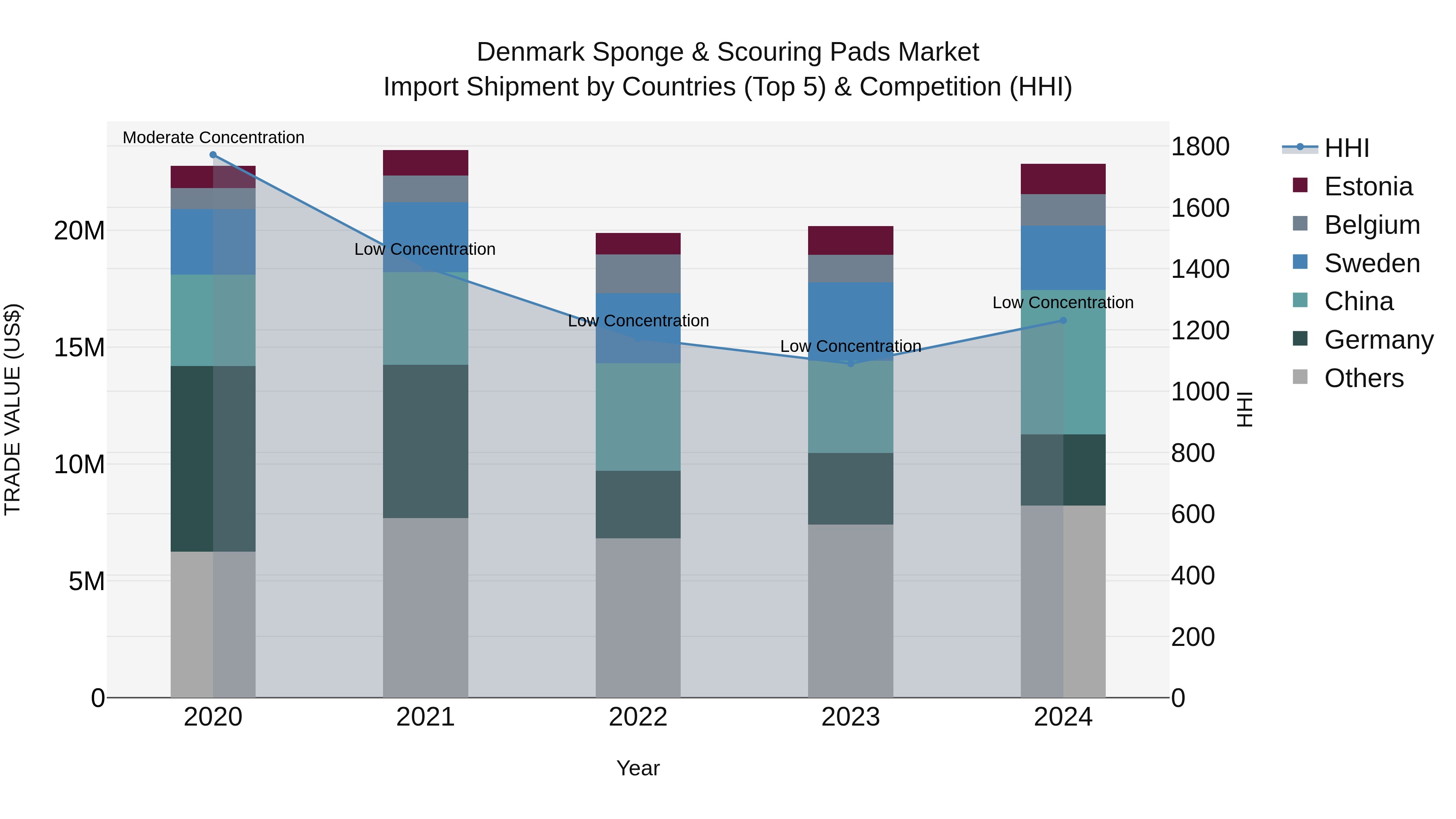 Denmark Sponge & Scouring Pads Market Top 5 Importing Countries and Market Competition (HHI) Analysis