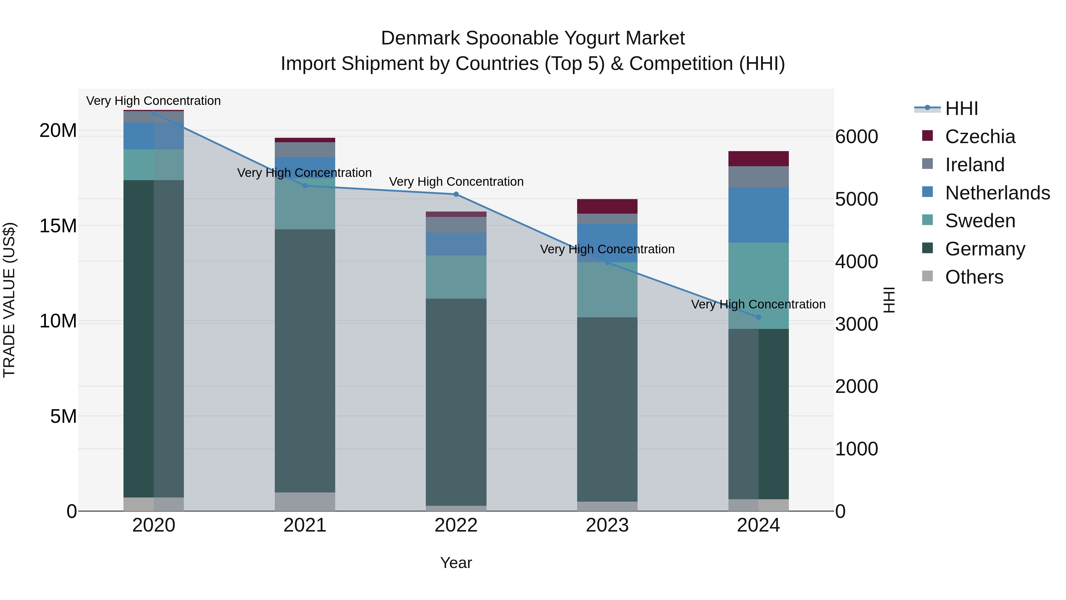 Denmark Spoonable Yogurt Market Top 5 Importing Countries and Market Competition (HHI) Analysis