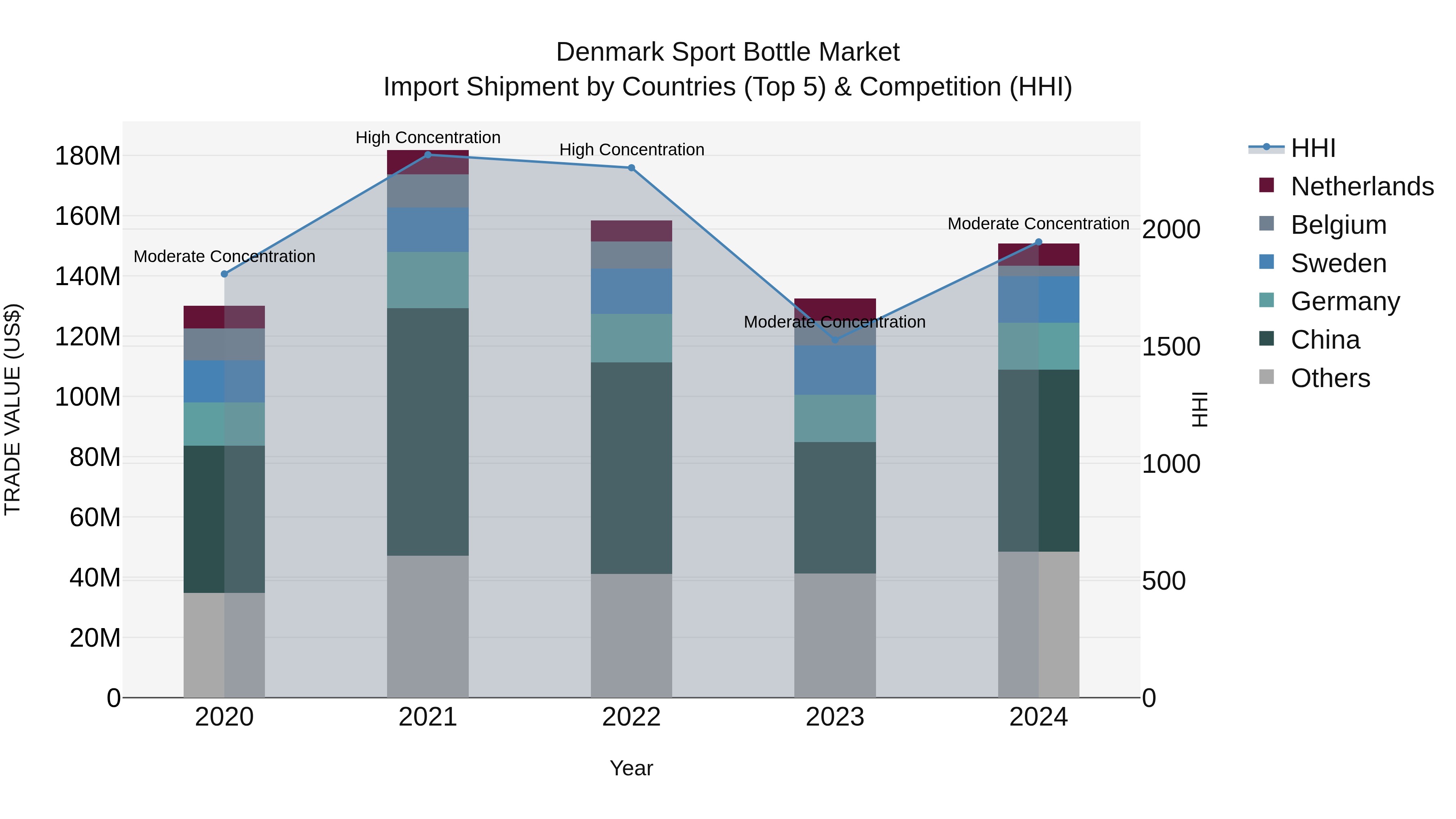 Denmark Sport Bottle Market Top 5 Importing Countries and Market Competition (HHI) Analysis