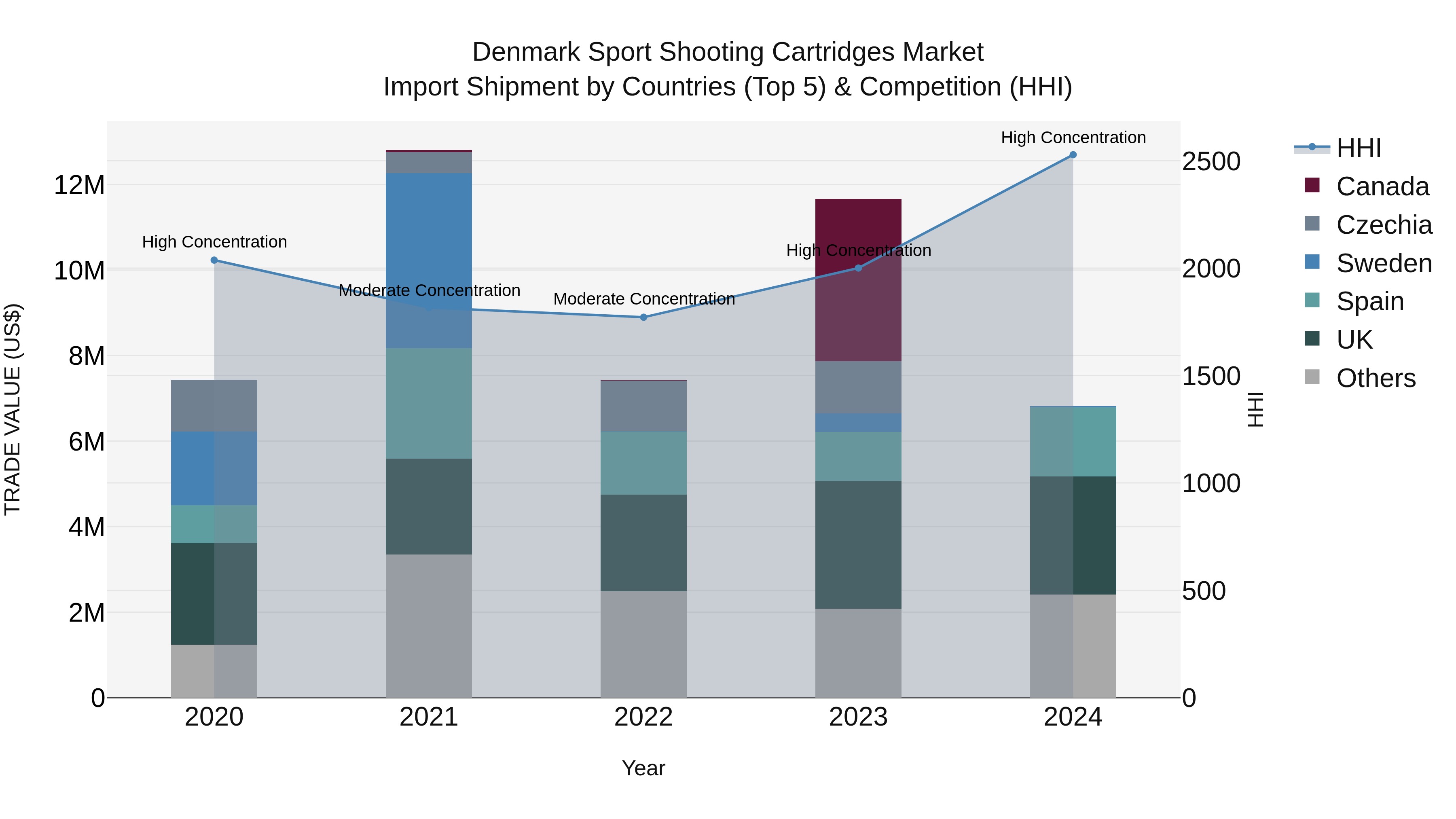 Denmark Sport Shooting Cartridges Market Top 5 Importing Countries and Market Competition (HHI) Analysis