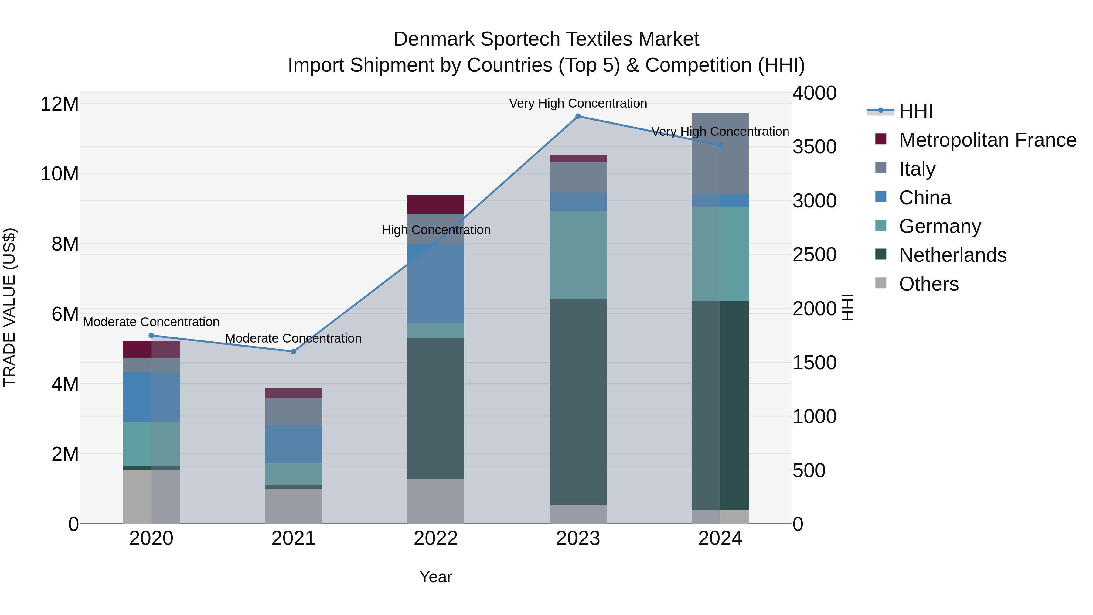 Denmark Sportech Textiles Market Top 5 Importing Countries and Market Competition (HHI) Analysis