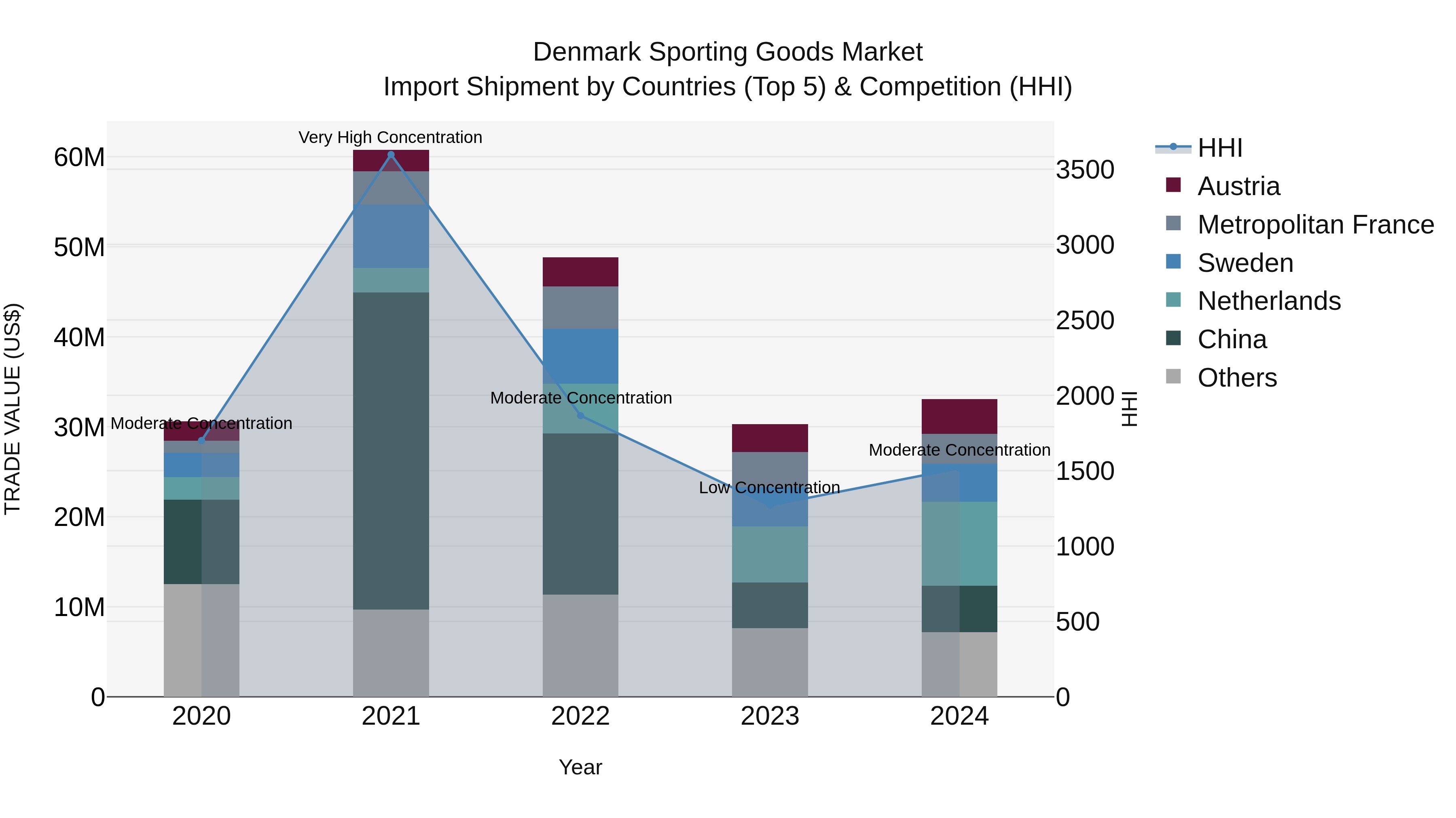 Denmark Sporting Goods Market Top 5 Importing Countries and Market Competition (HHI) Analysis