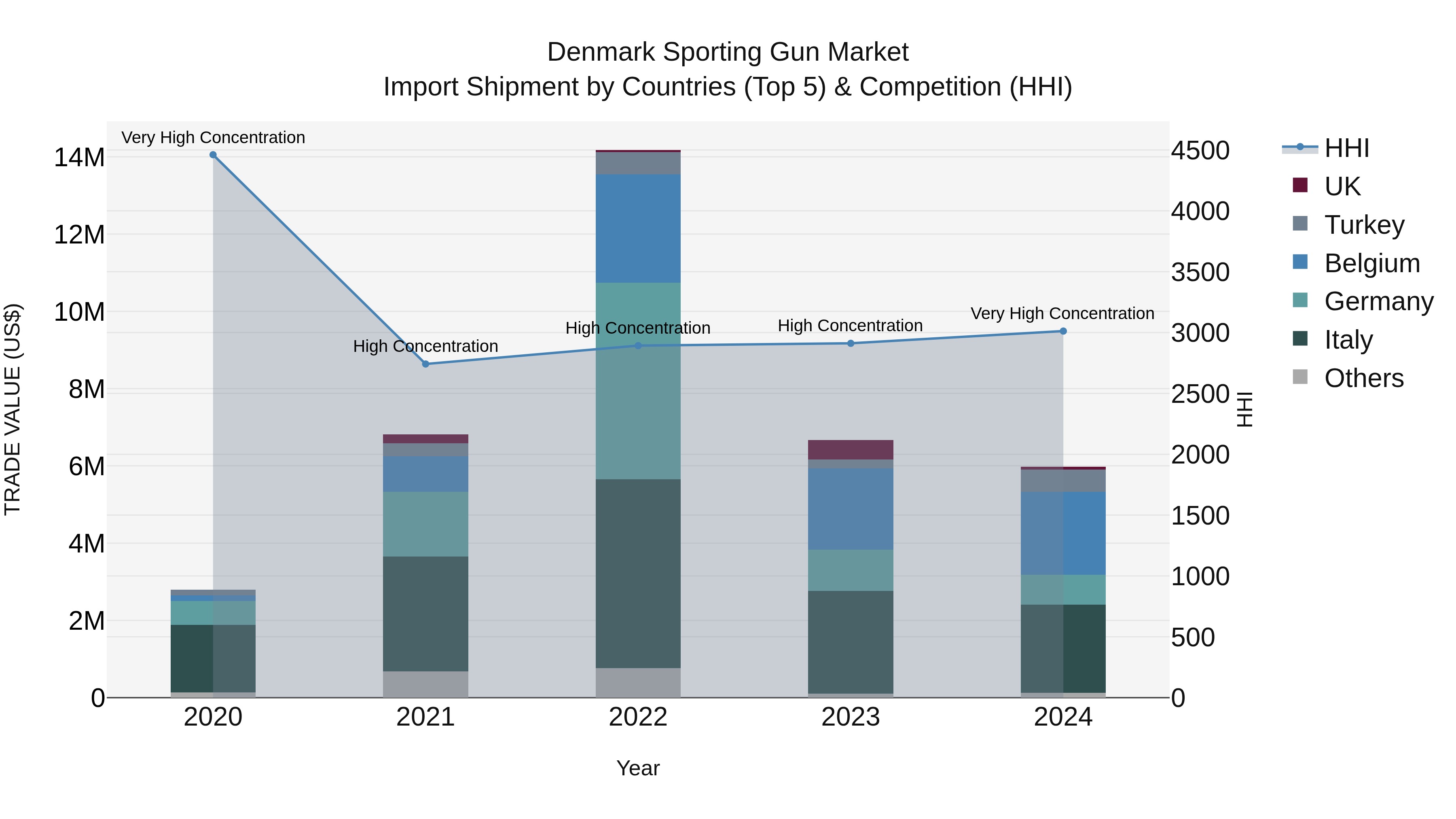 Denmark Sporting Gun Market Top 5 Importing Countries and Market Competition (HHI) Analysis