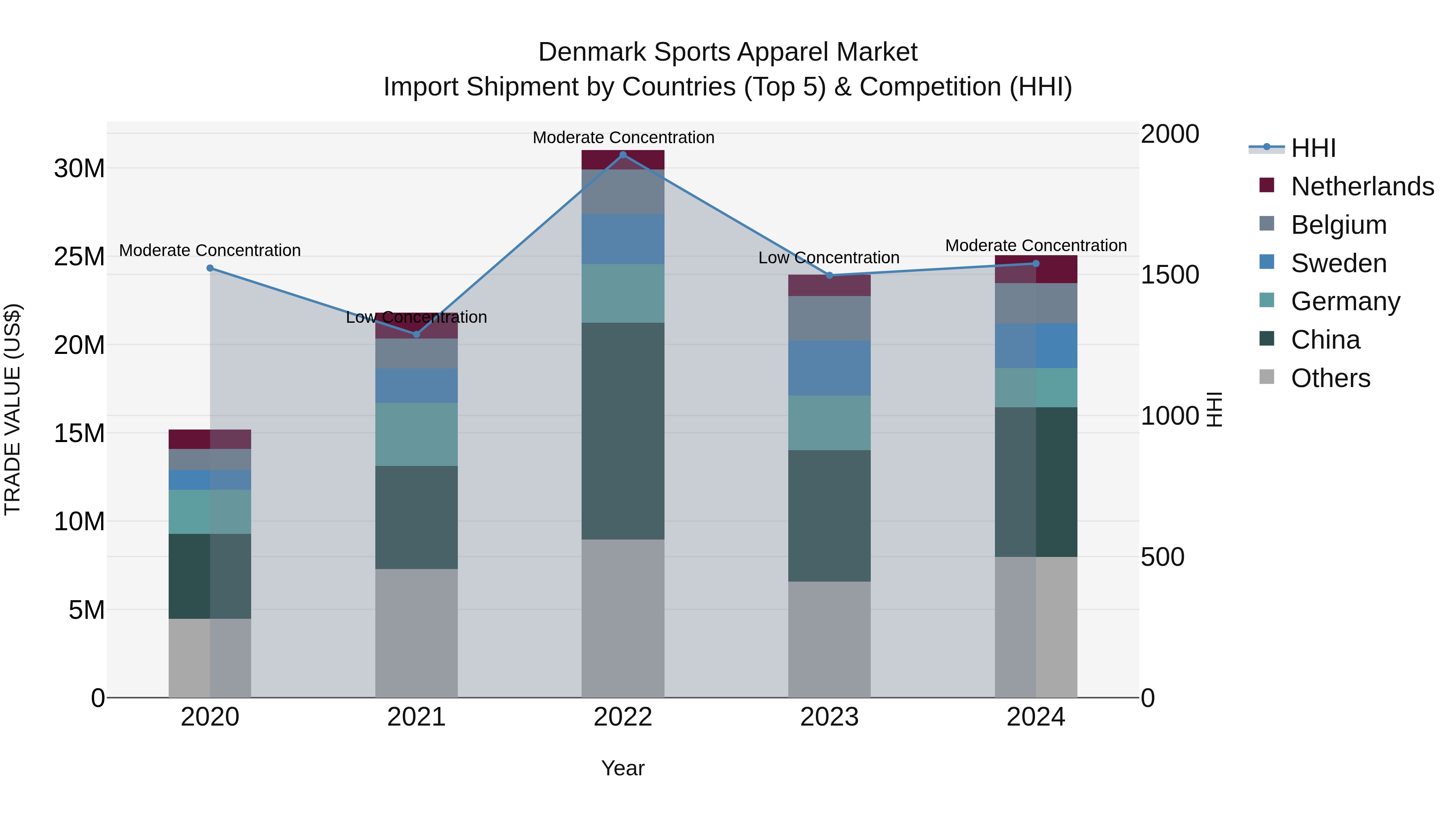 Denmark Sports Apparel Market Top 5 Importing Countries and Market Competition (HHI) Analysis