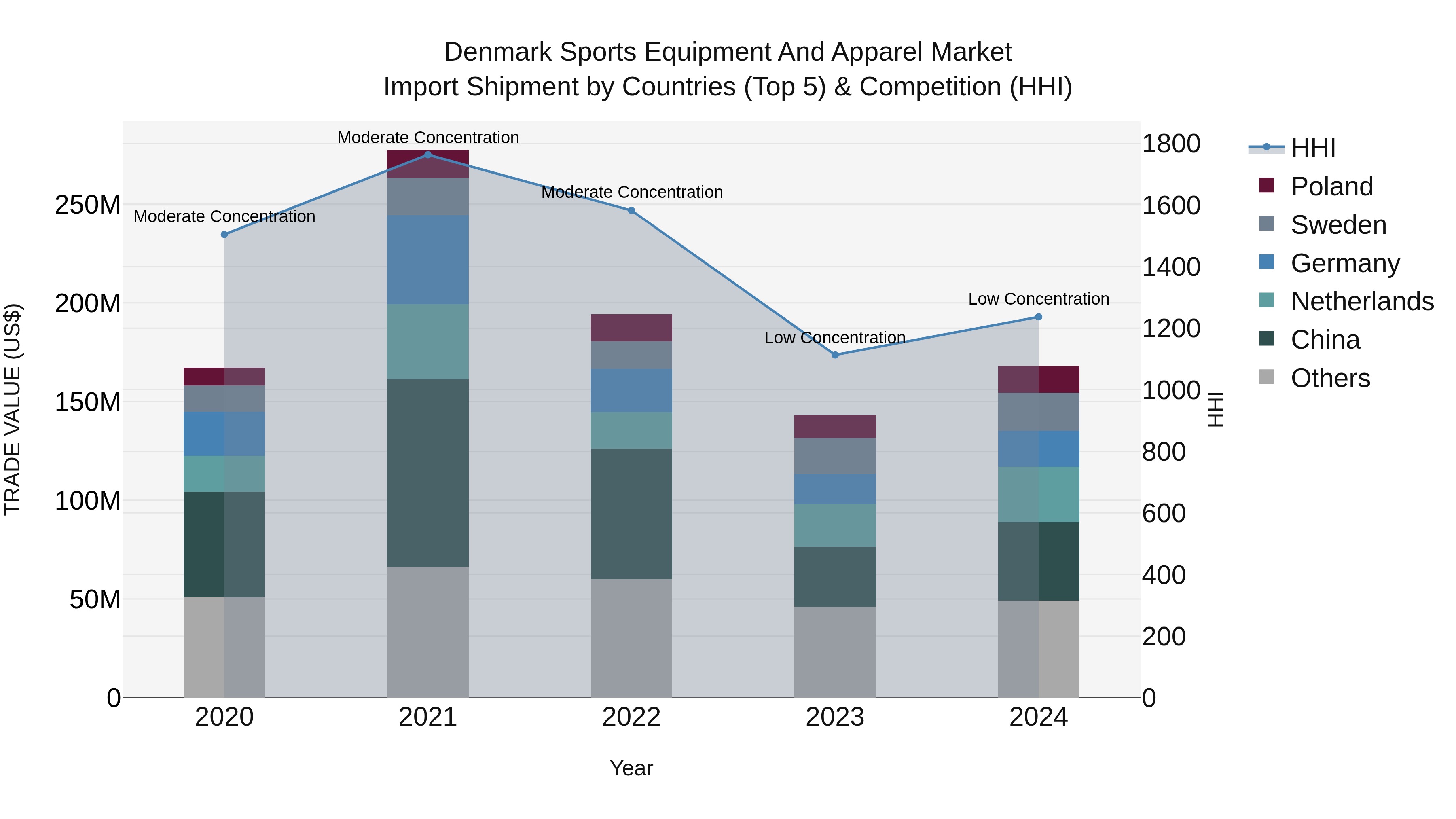 Denmark Sports Equipment and Apparel Market Top 5 Importing Countries and Market Competition (HHI) Analysis