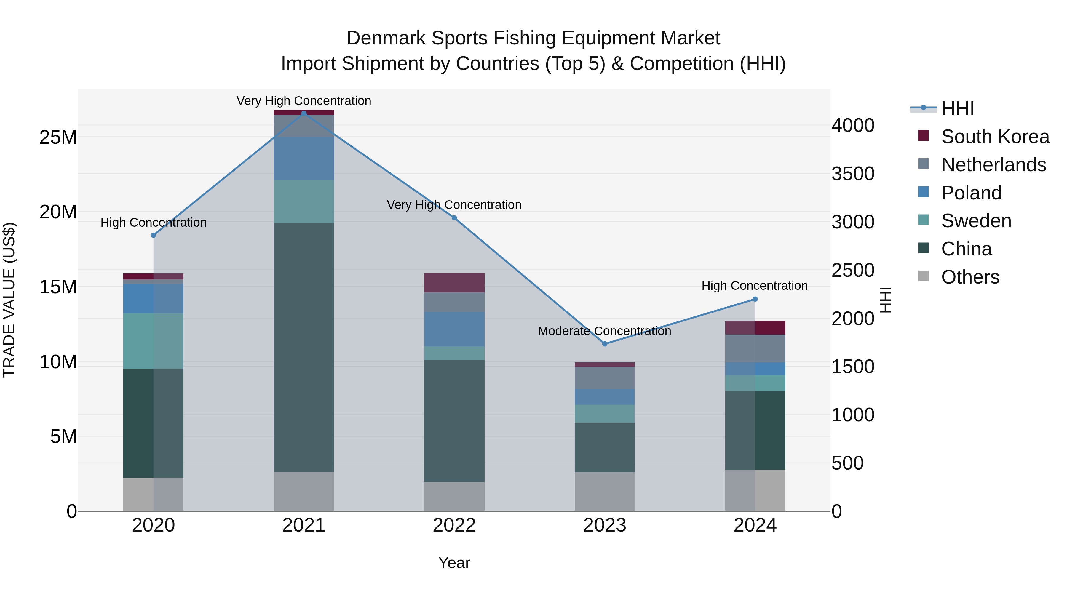 Denmark Sports Fishing Equipment Market Top 5 Importing Countries and Market Competition (HHI) Analysis