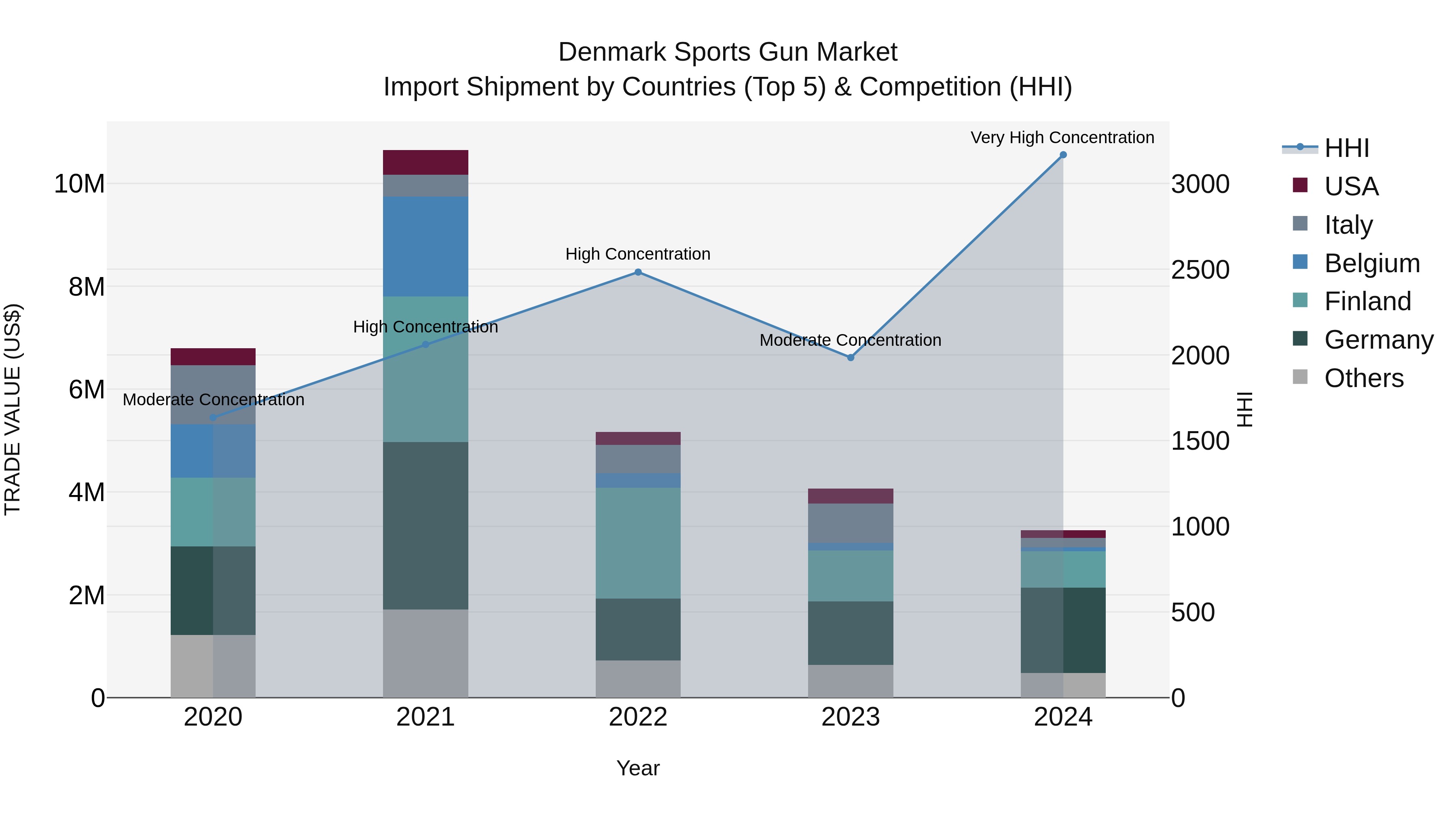 Denmark Sports Gun Market Top 5 Importing Countries and Market Competition (HHI) Analysis