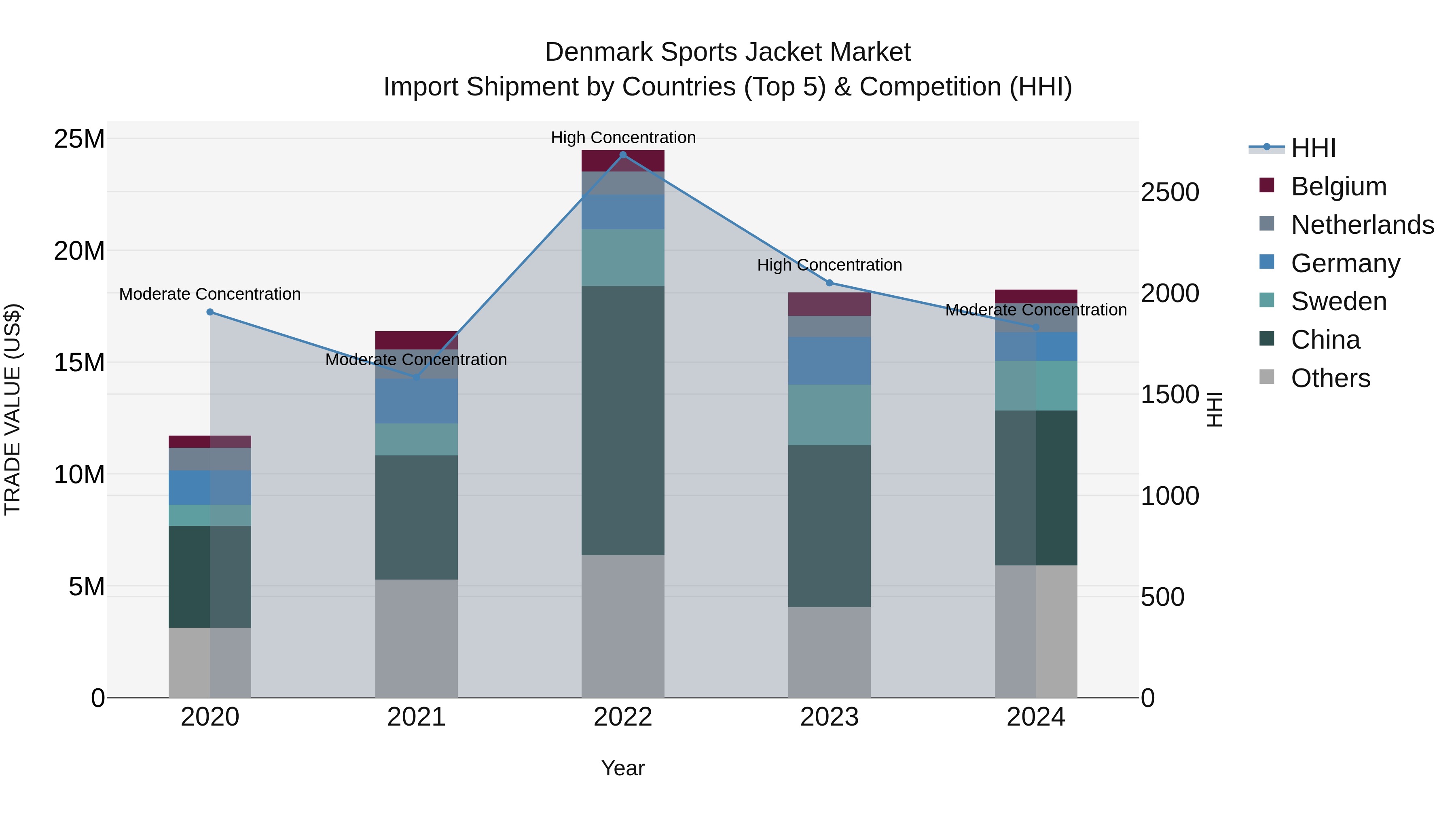 Denmark Sports Jacket Market Top 5 Importing Countries and Market Competition (HHI) Analysis
