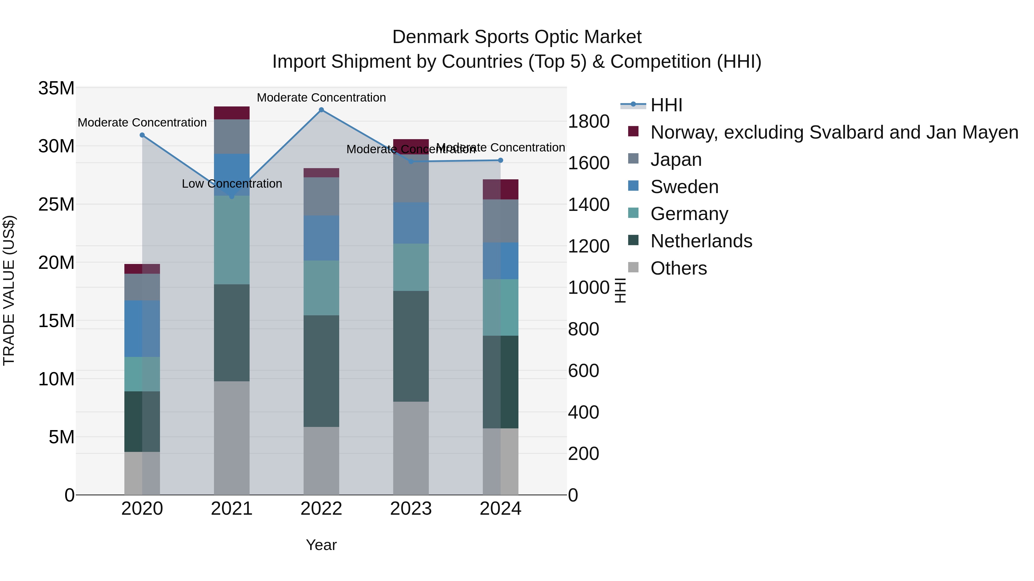 Denmark Sports Optic Market Top 5 Importing Countries and Market Competition (HHI) Analysis