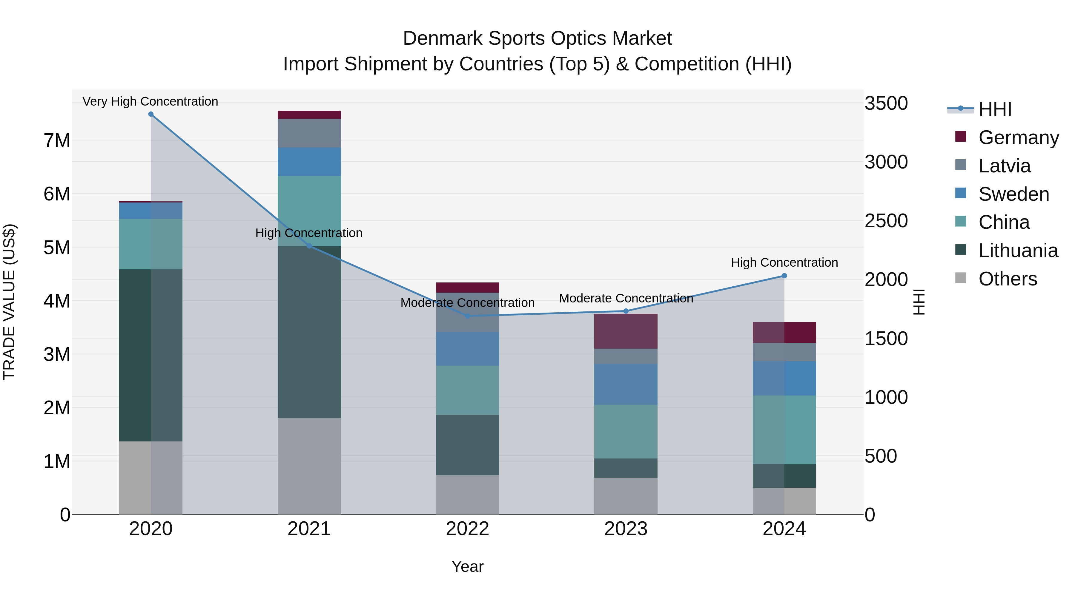 Denmark Sports Optics Market Top 5 Importing Countries and Market Competition (HHI) Analysis
