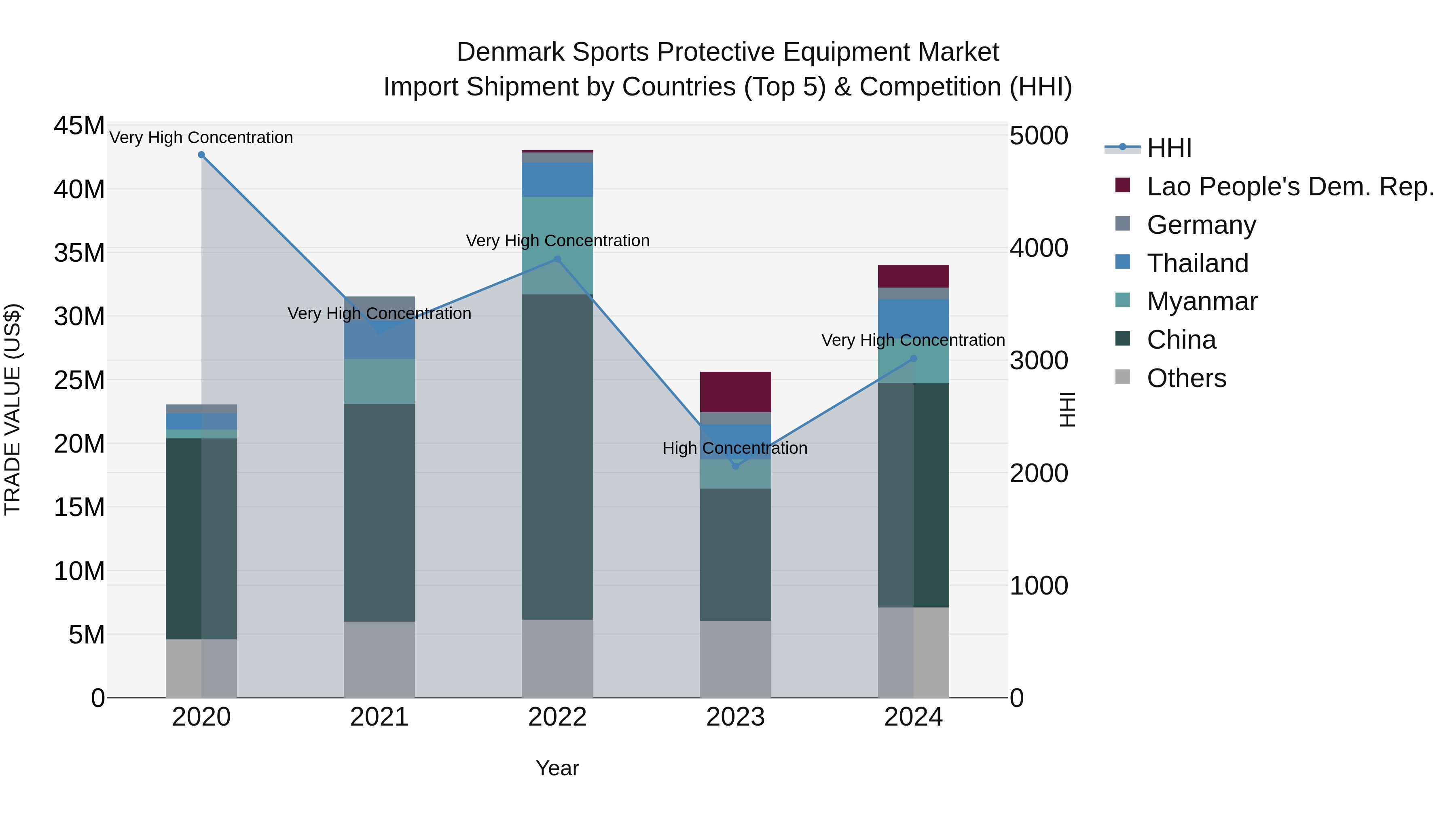 Denmark Sports Protective Equipment Market Top 5 Importing Countries and Market Competition (HHI) Analysis