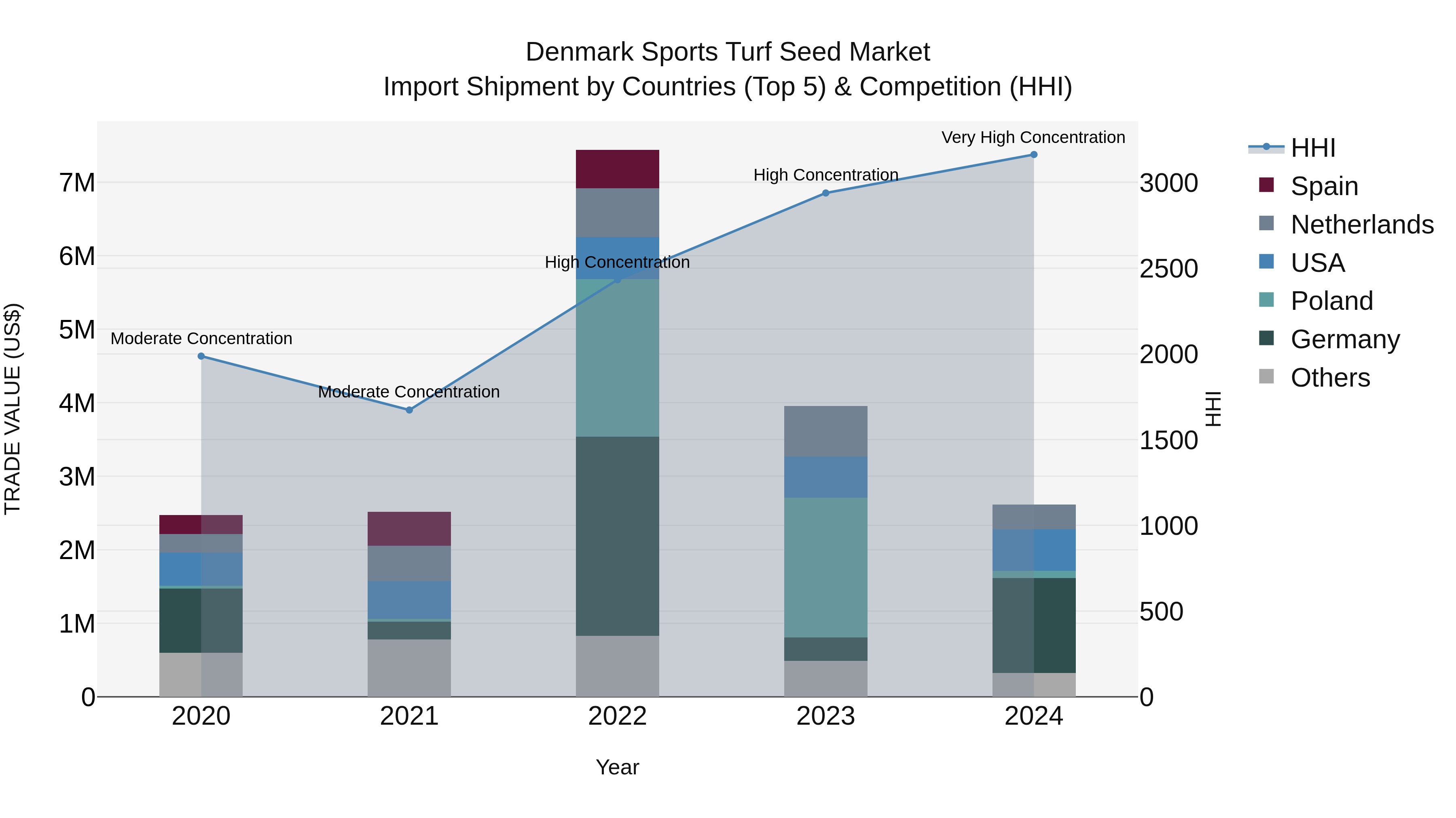 Denmark Sports Turf Seed Market Top 5 Importing Countries and Market Competition (HHI) Analysis