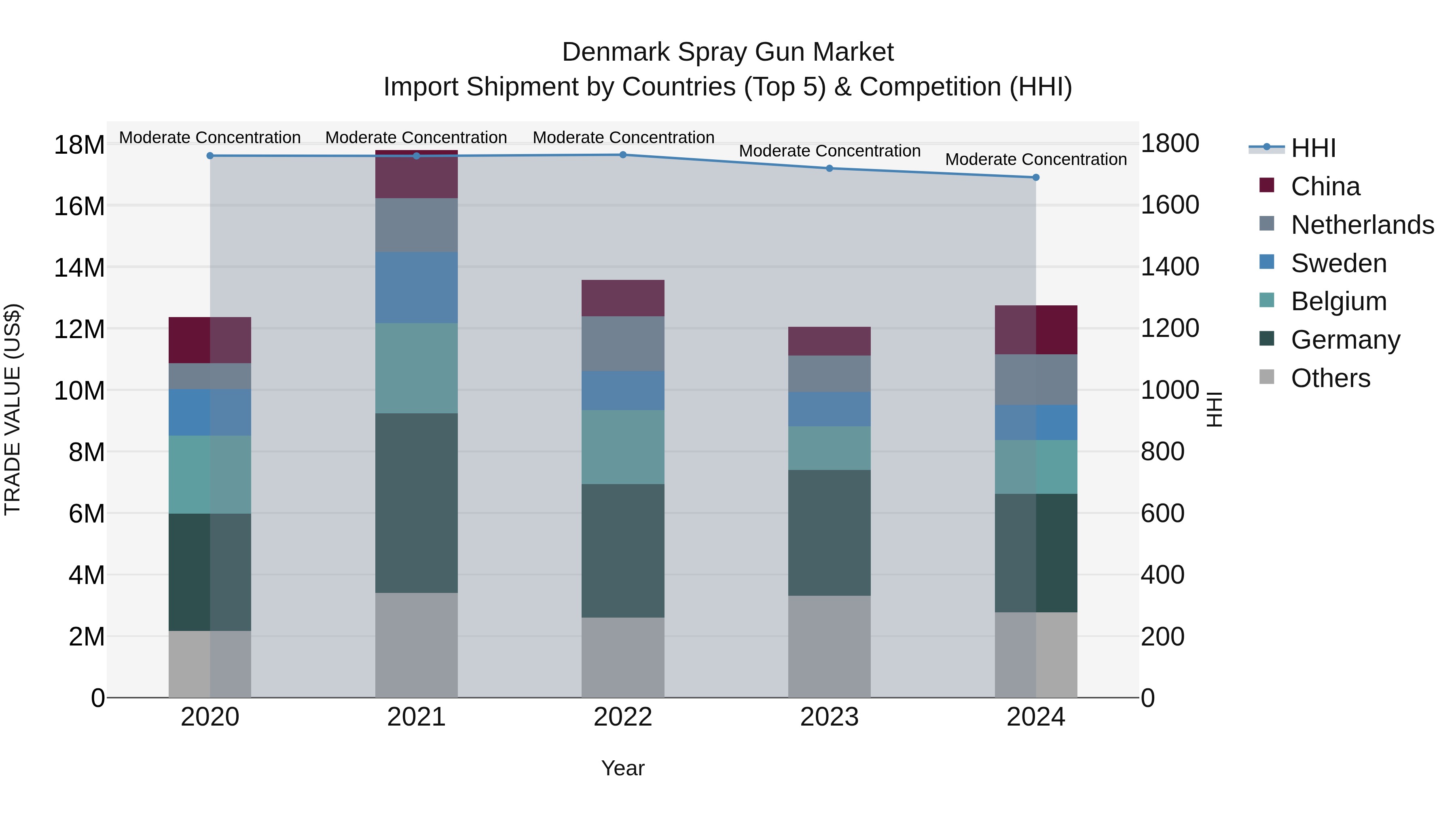 Denmark Spray Gun Market Top 5 Importing Countries and Market Competition (HHI) Analysis