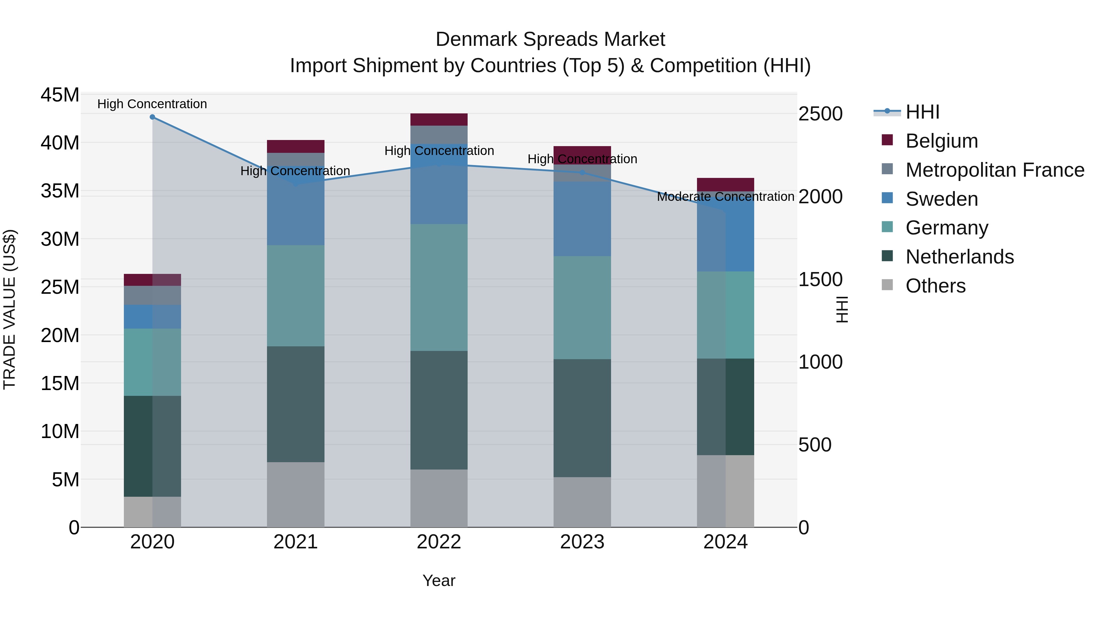 Denmark Spreads Market Top 5 Importing Countries and Market Competition (HHI) Analysis