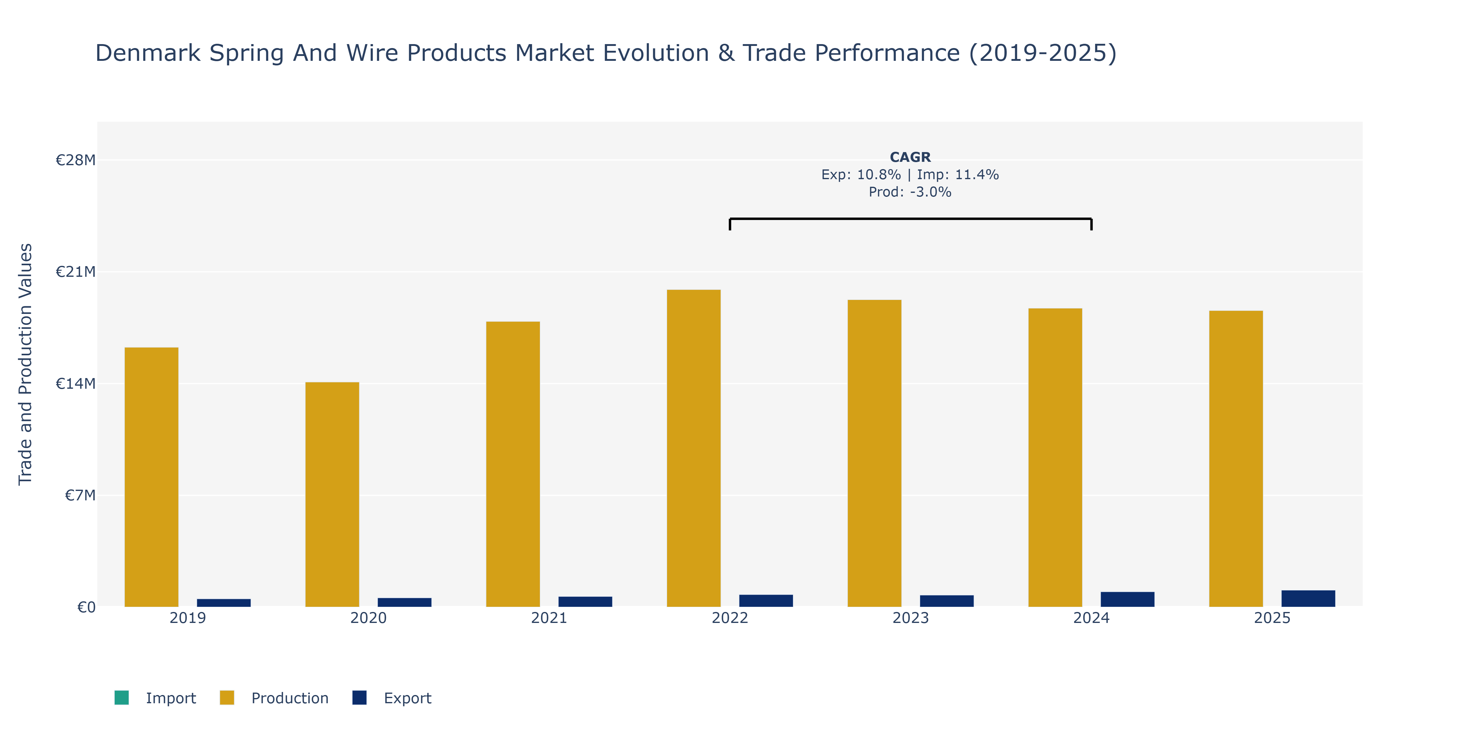 Denmark Spring And Wire Products Market: Production & Trade Performance (2019-2025)