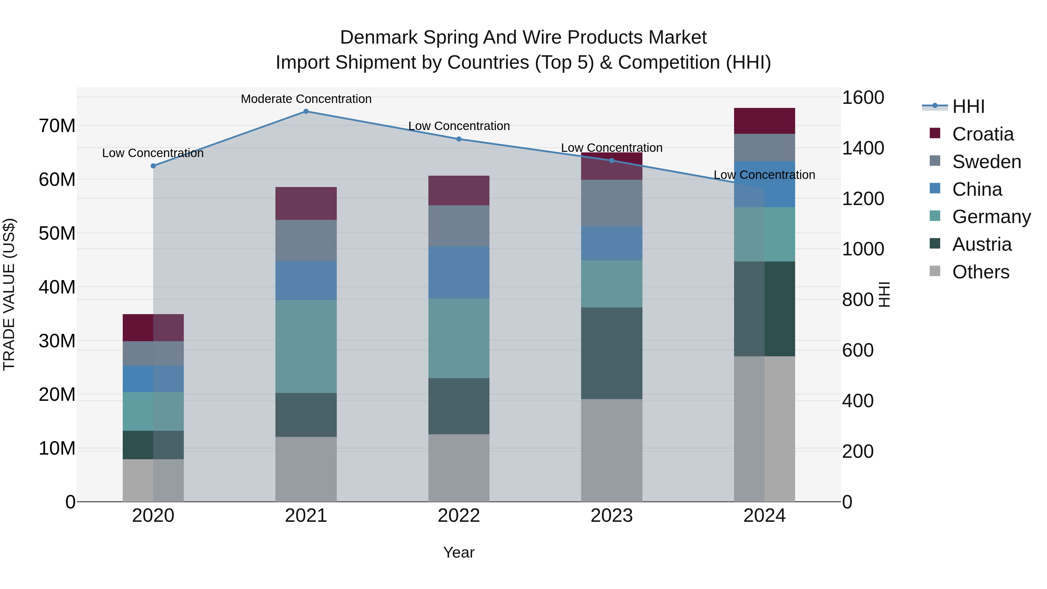 Denmark Spring and Wire Products Market Top 5 Importing Countries and Market Competition (HHI) Analysis