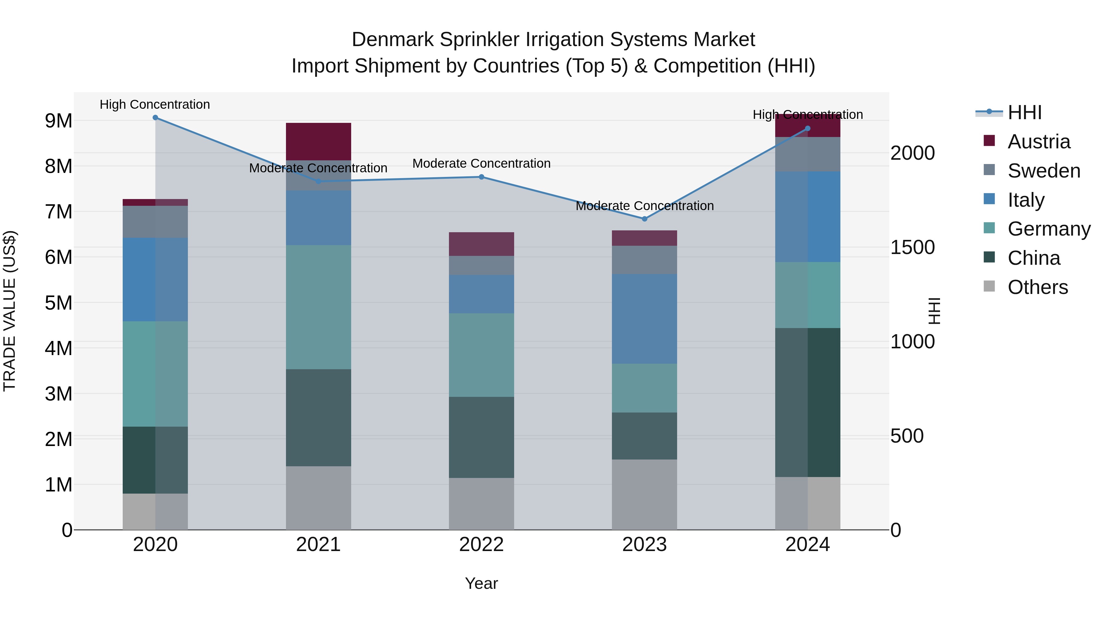 Denmark Sprinkler Irrigation Systems Market Top 5 Importing Countries and Market Competition (HHI) Analysis